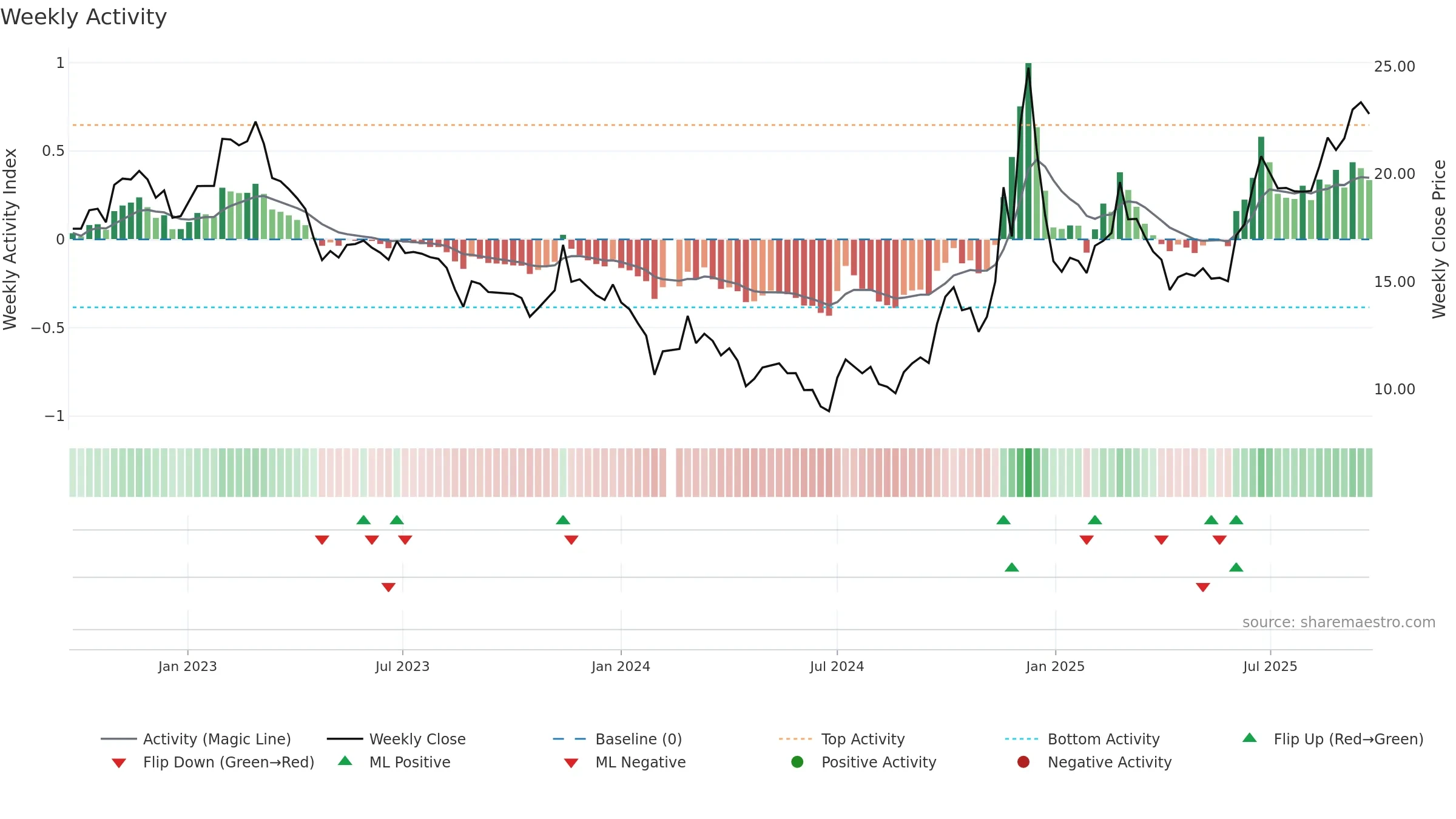 002741 weekly Activity chart, closing 2025-09-22.