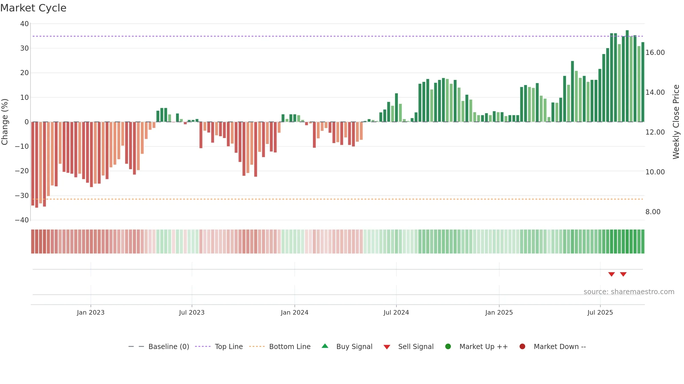 RELAIS weekly Market Cycle chart, closing 2025-09-15.