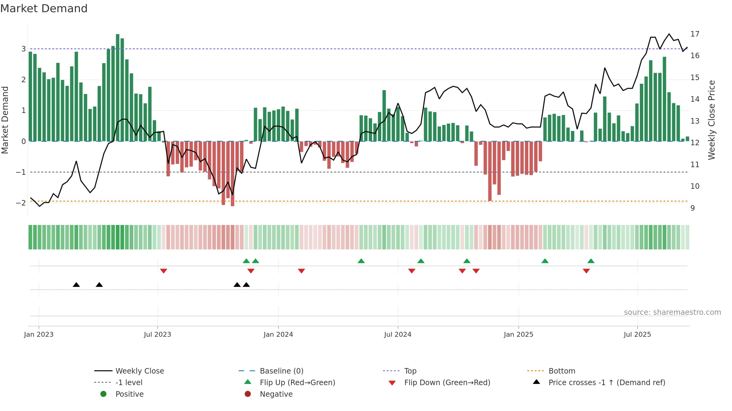 RELAIS weekly Market Demand chart, closing 2025-09-15.