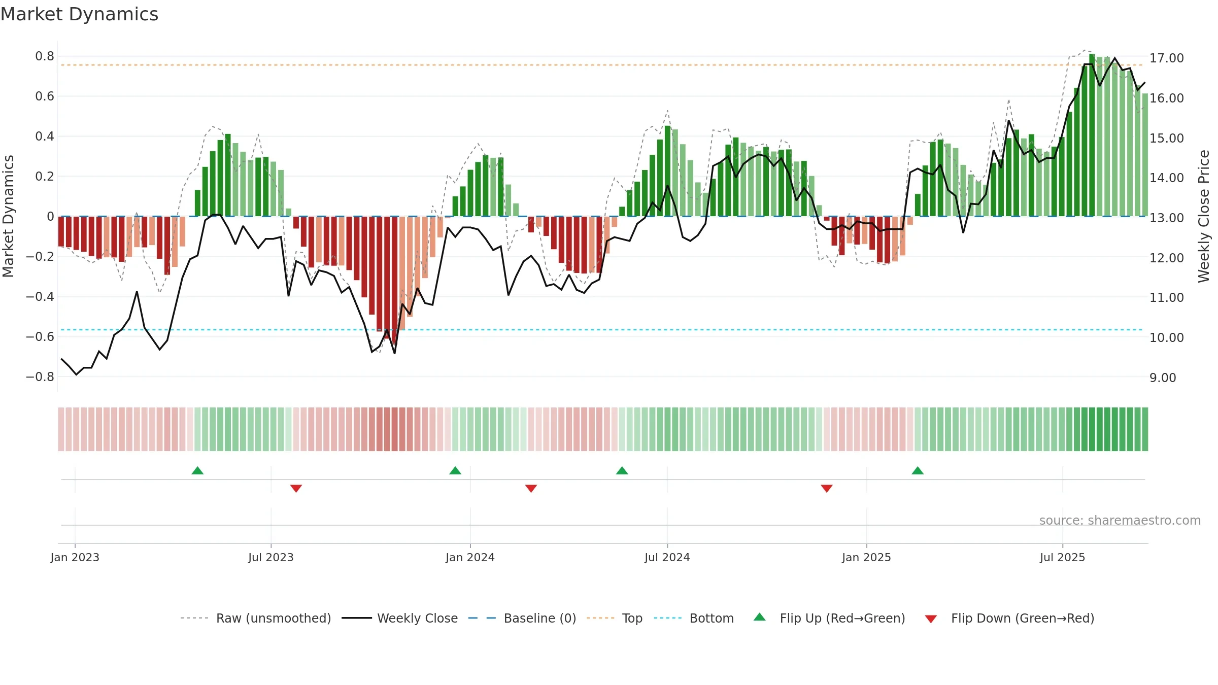 RELAIS weekly Market Dynamics chart, closing 2025-09-15.