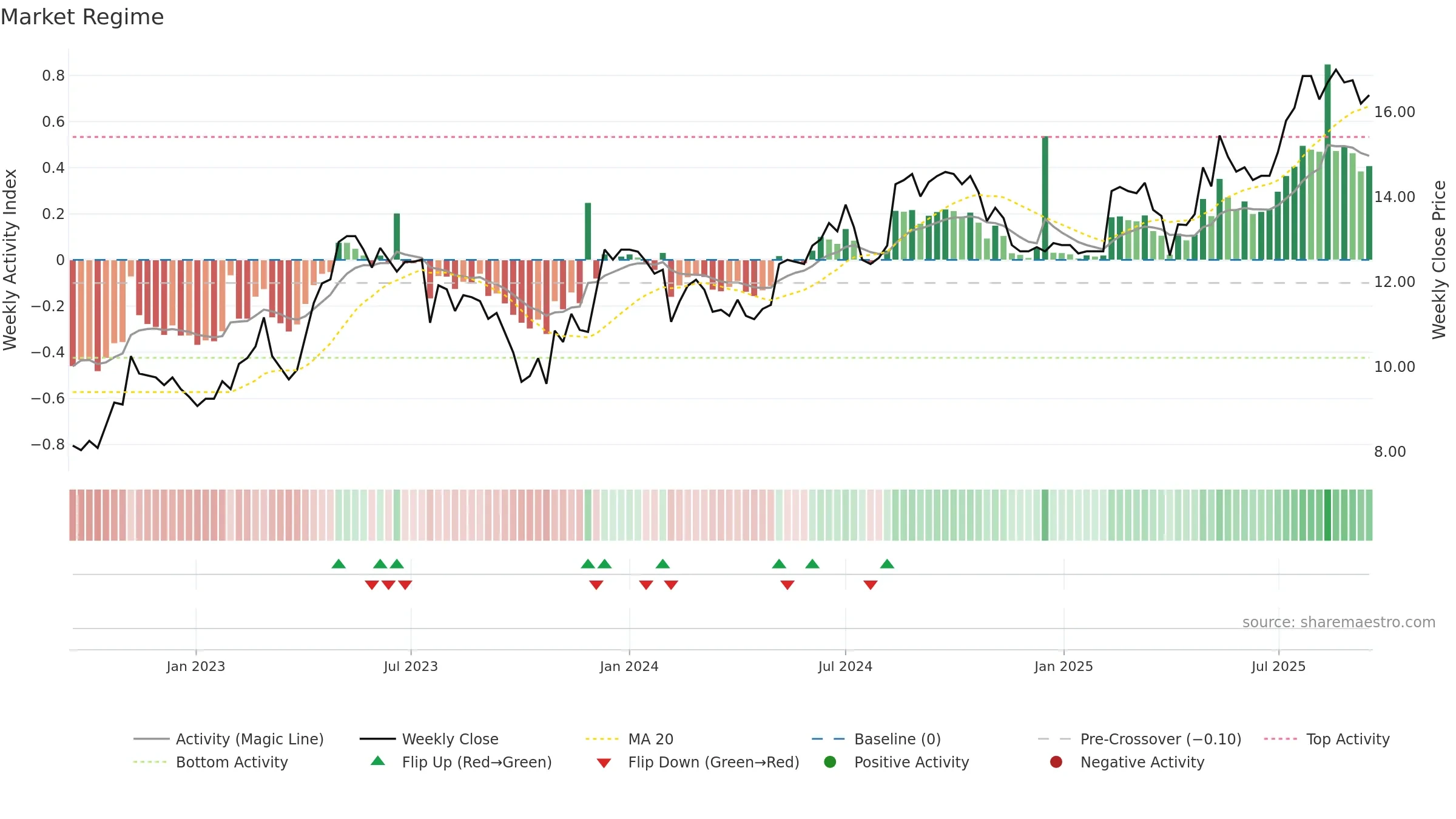 RELAIS weekly Market Snapshot chart, closing 2025-09-15.