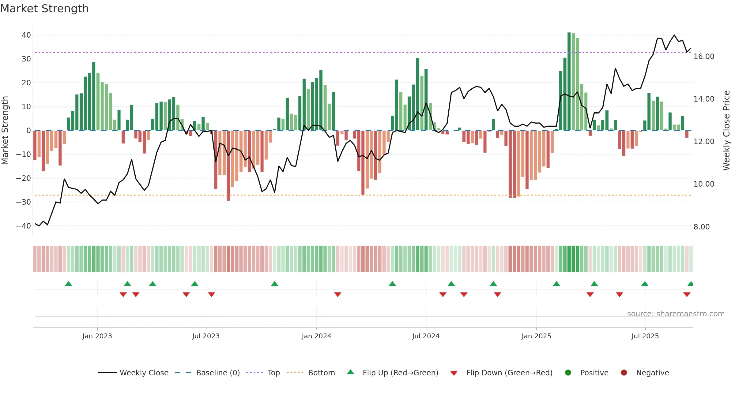 RELAIS weekly Market Strength chart, closing 2025-09-15.