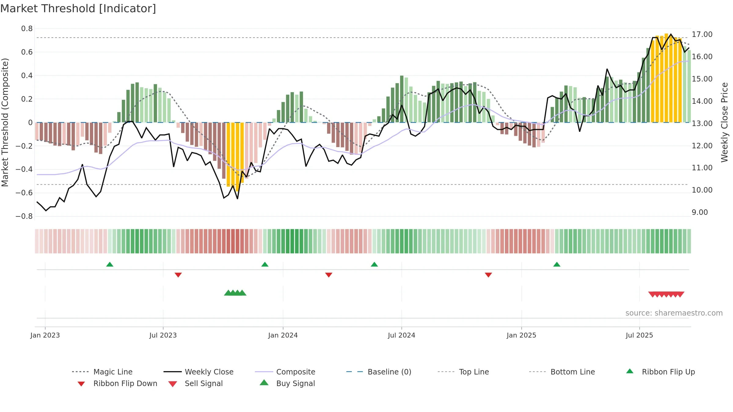RELAIS weekly Market Threshold chart, closing 2025-09-15.