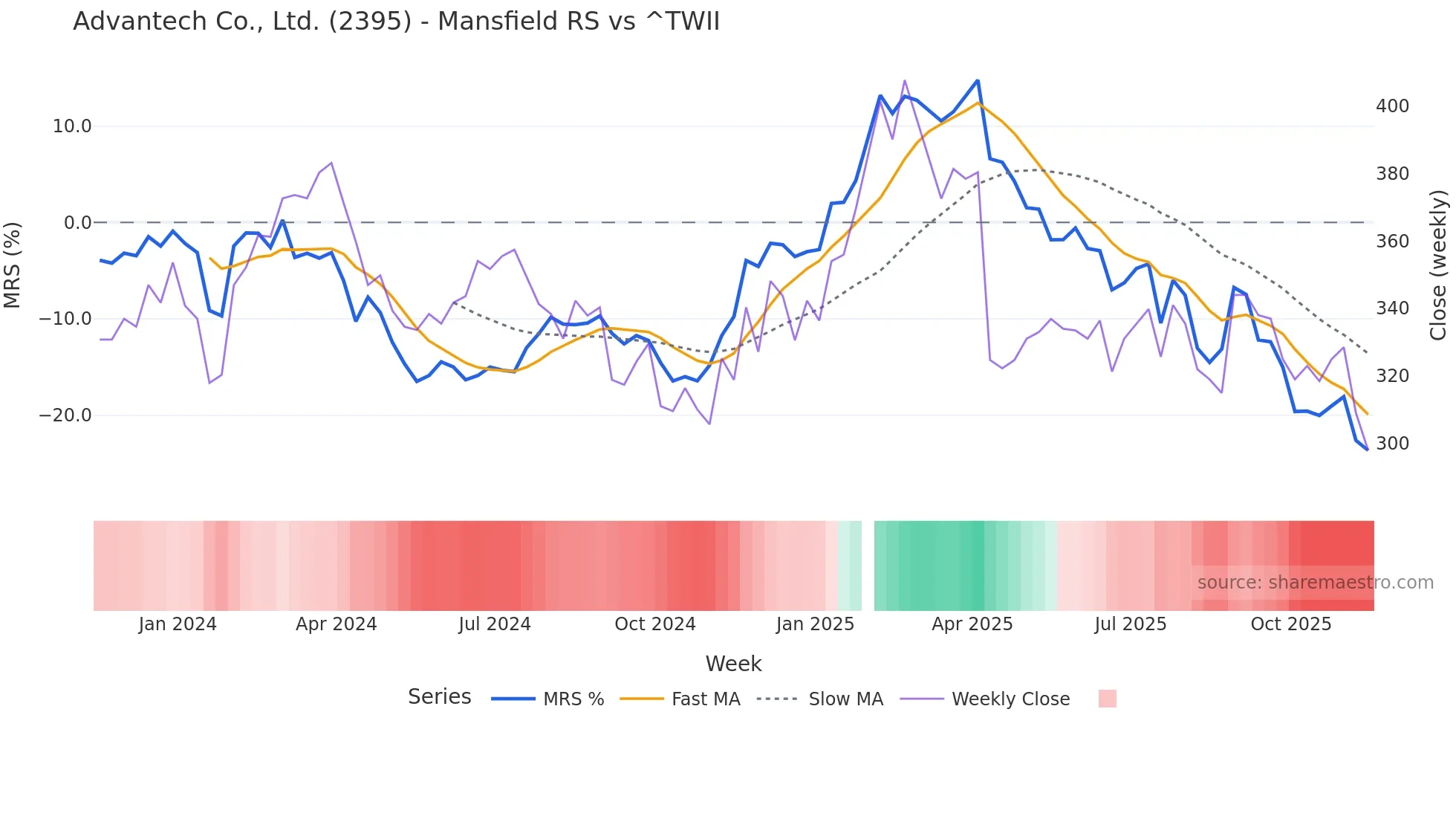2395 Mansfield Relative Strength chart