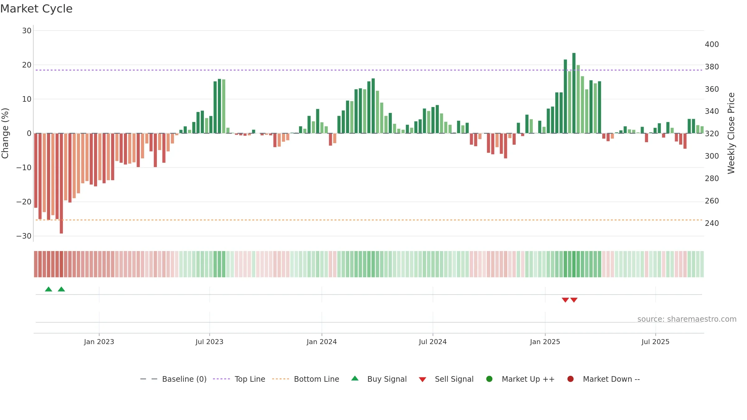 2395 weekly Market Cycle chart, closing 2025-09-15.