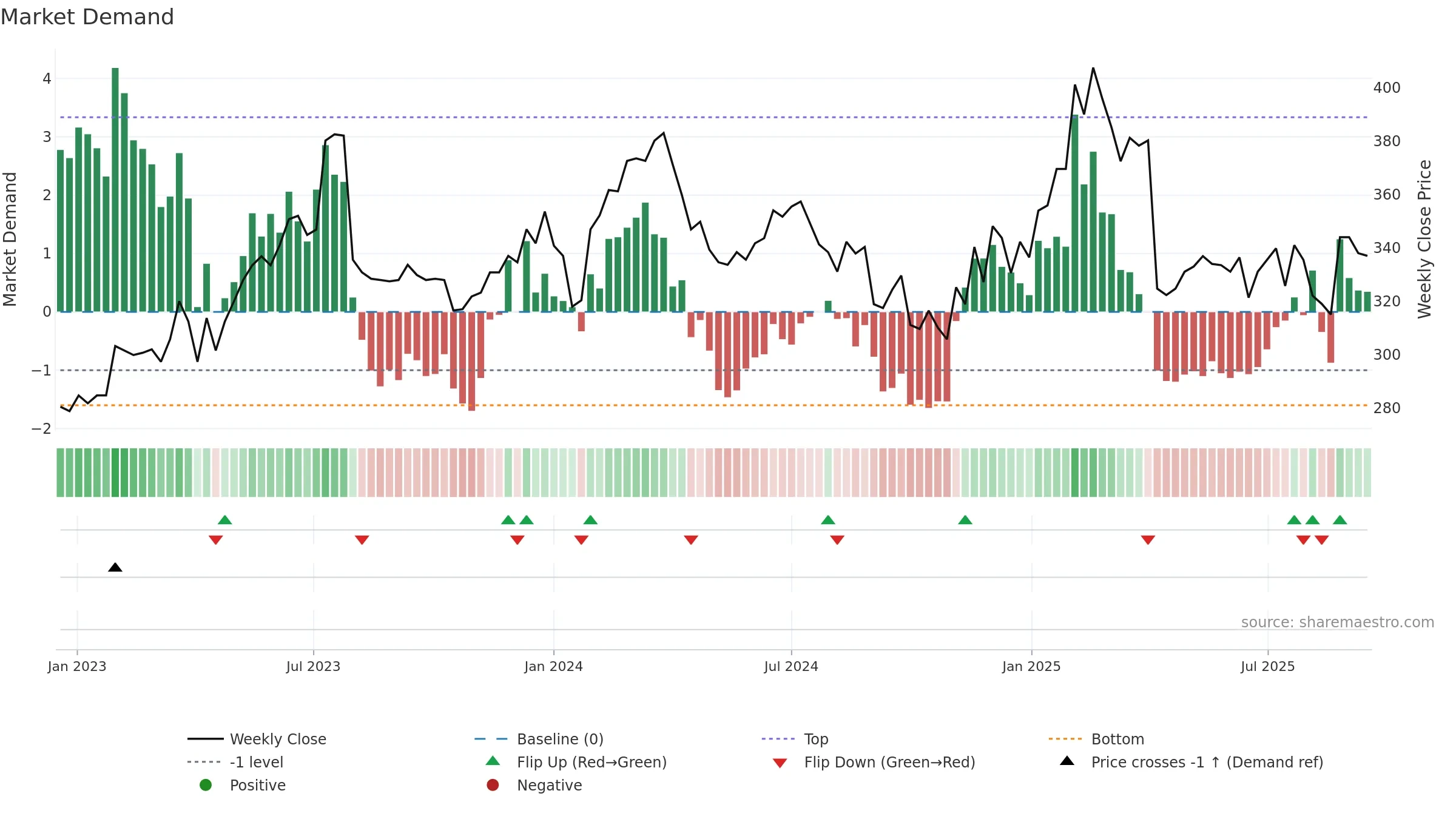 2395 weekly Market Demand chart, closing 2025-09-15.