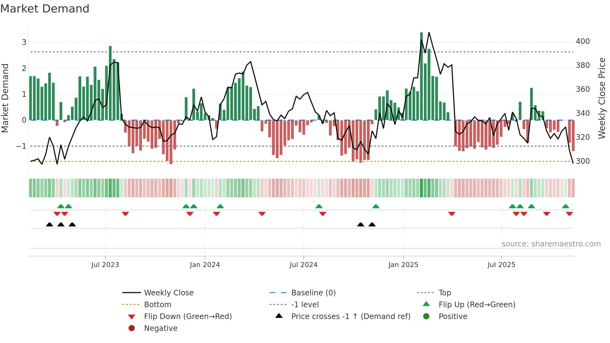 2395 weekly Market Demand chart