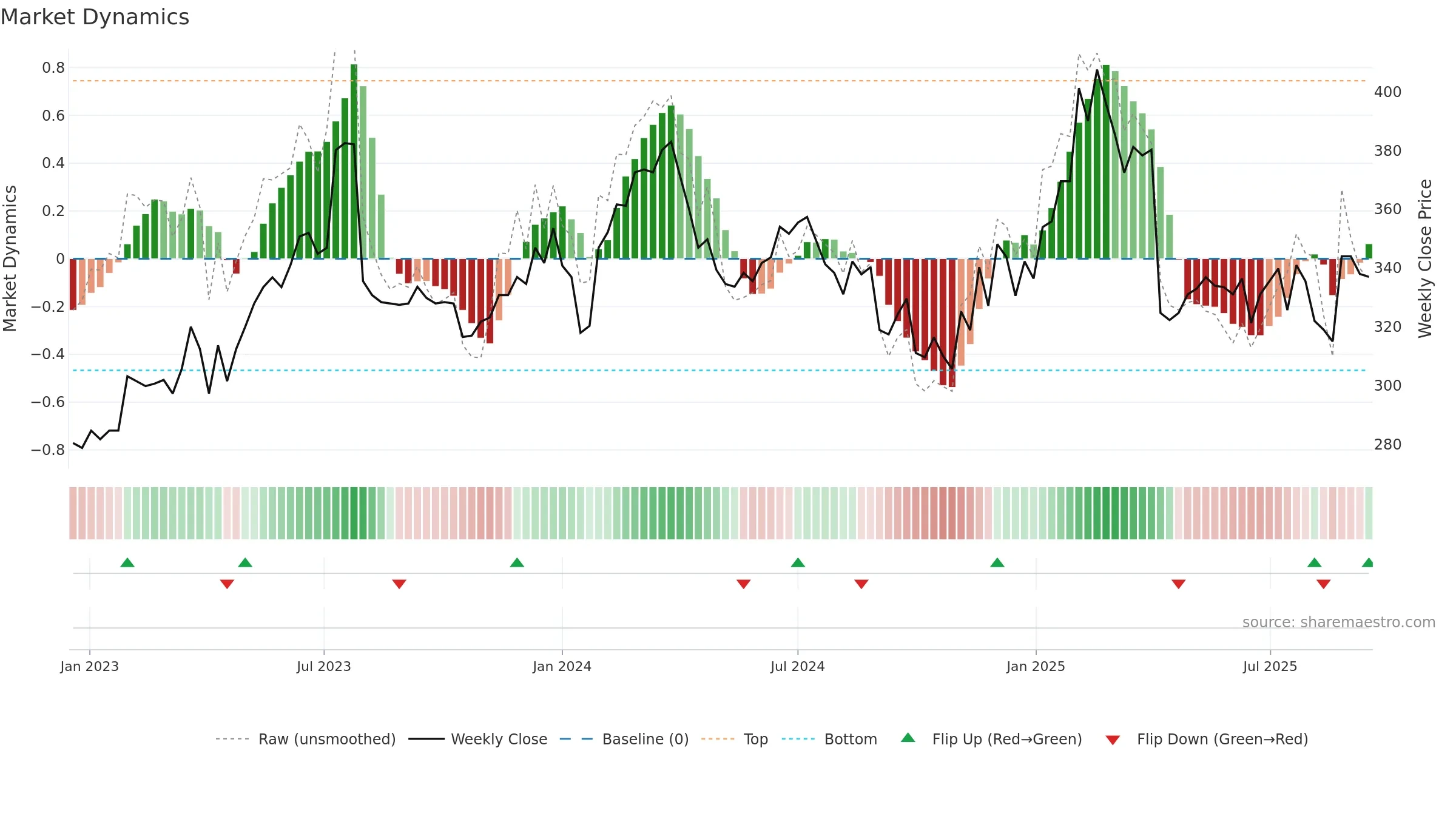2395 weekly Market Dynamics chart, closing 2025-09-15.