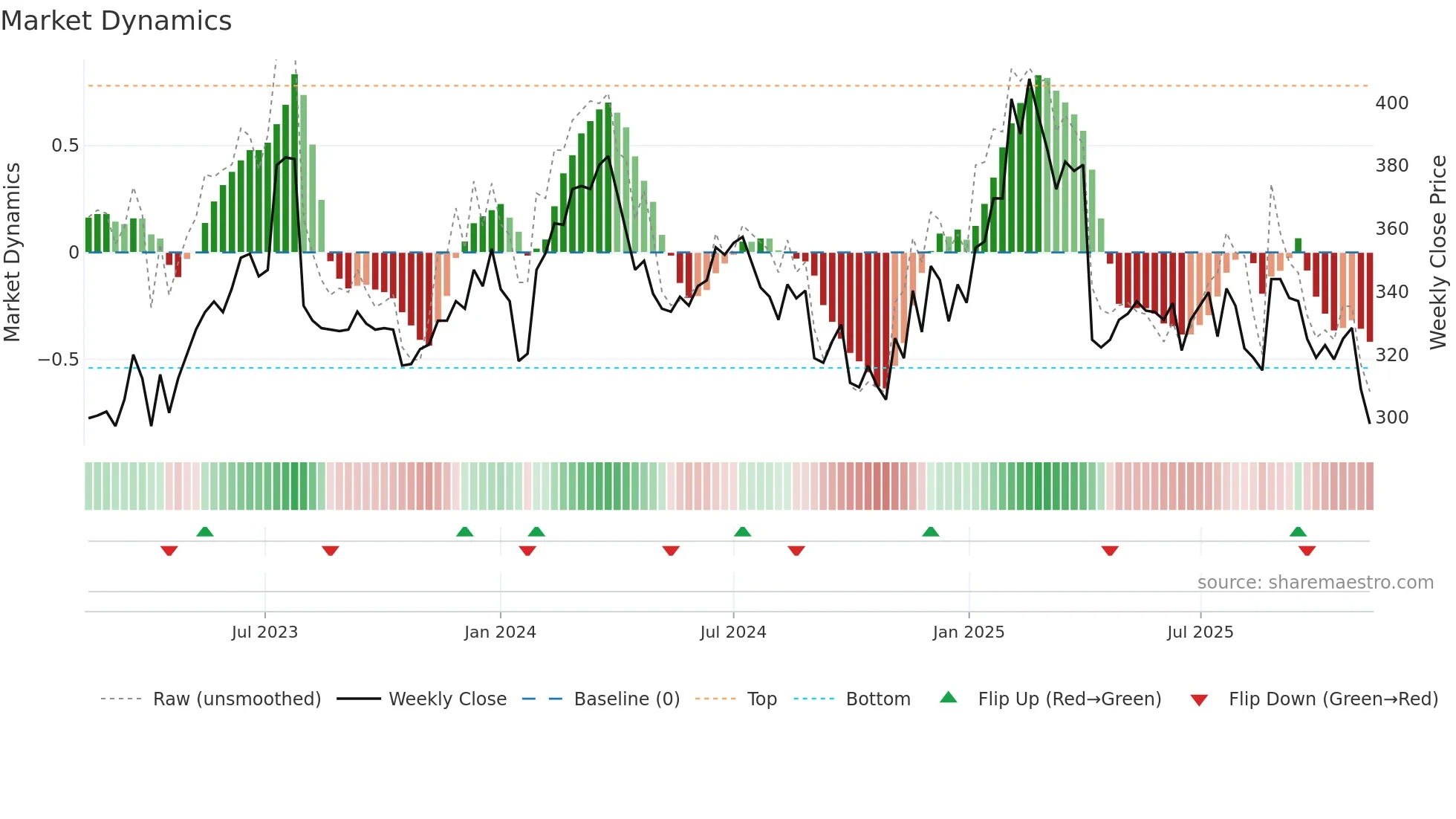 2395 weekly Market Dynamics chart