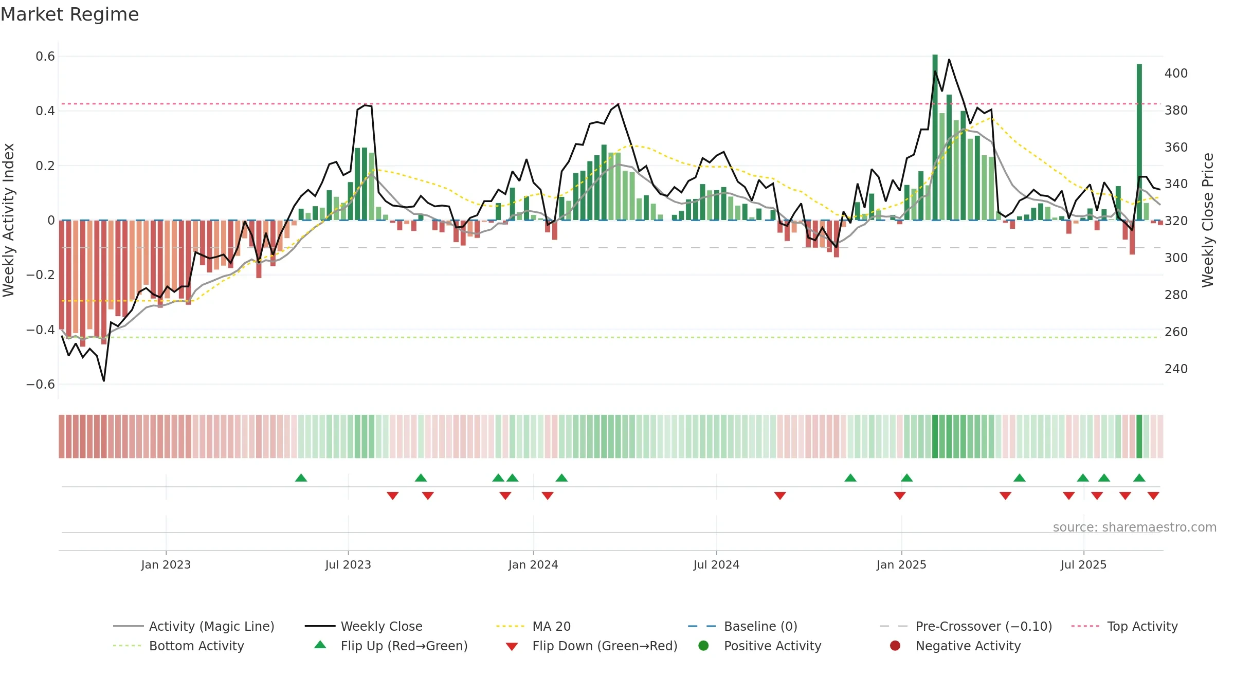 2395 weekly Market Snapshot chart, closing 2025-09-15.