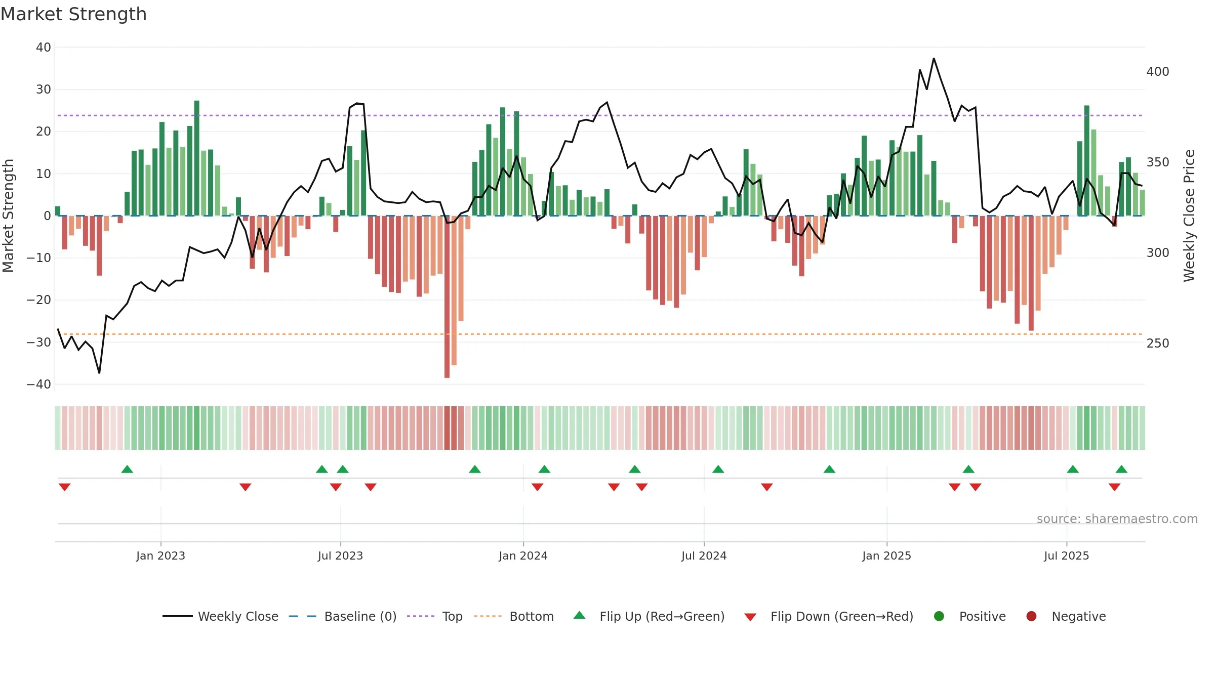2395 weekly Market Strength chart, closing 2025-09-15.