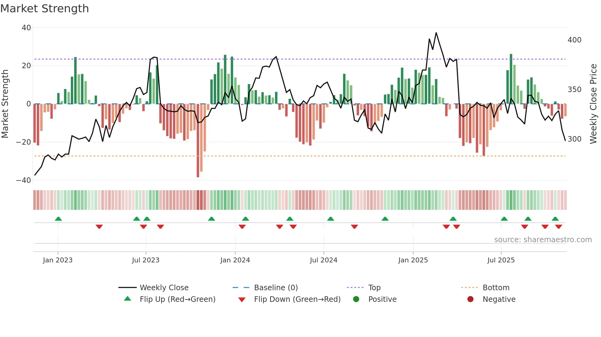 2395 weekly Market Strength chart