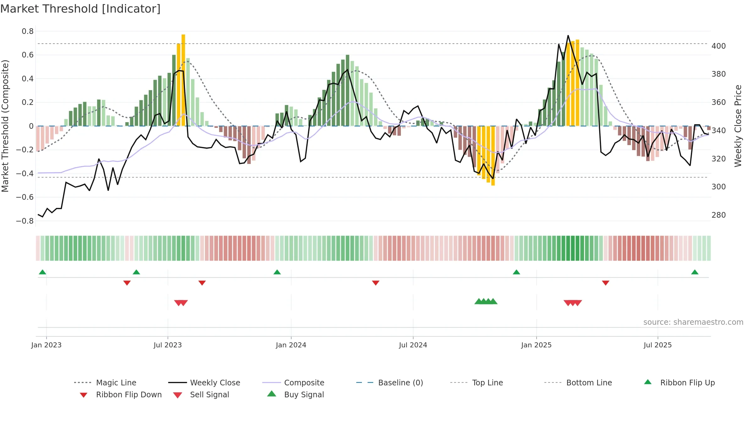 2395 weekly Market Threshold chart, closing 2025-09-15.