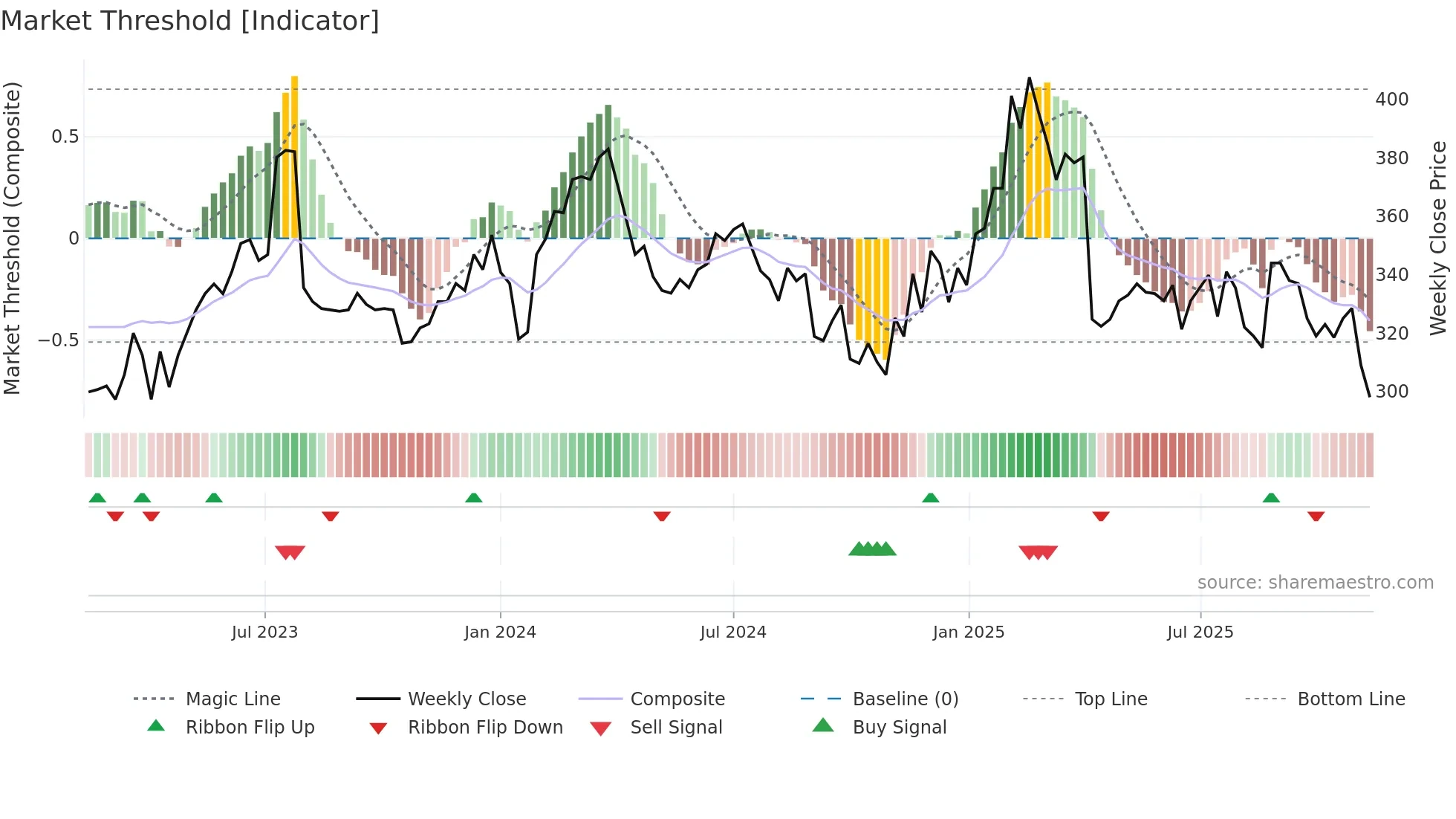 2395 weekly Market Threshold chart