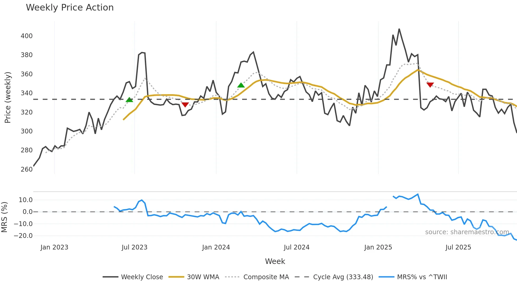 2395 weekly Price Action chart, closing 2025-11-10