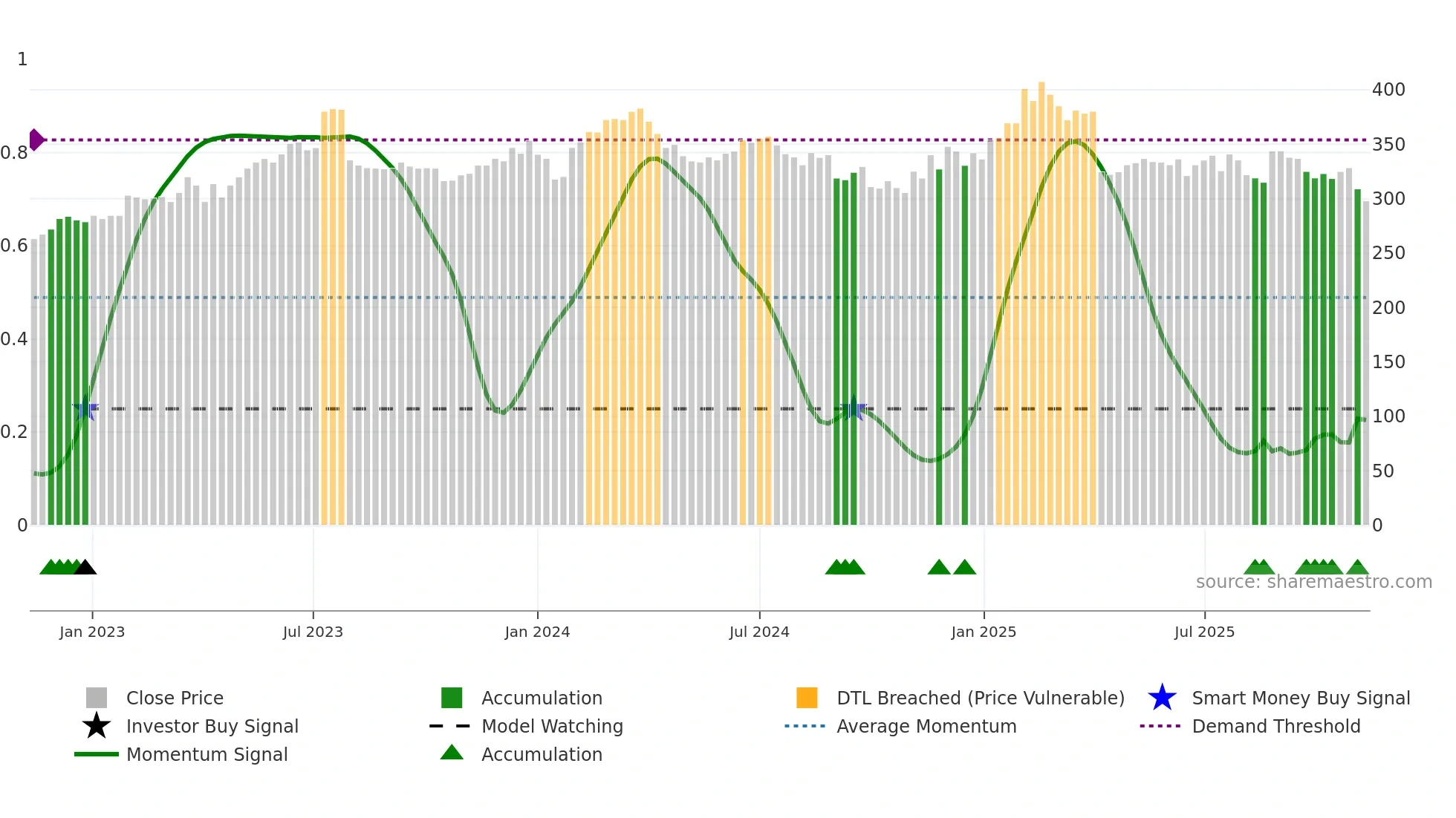 2395 weekly Smart Money chart
