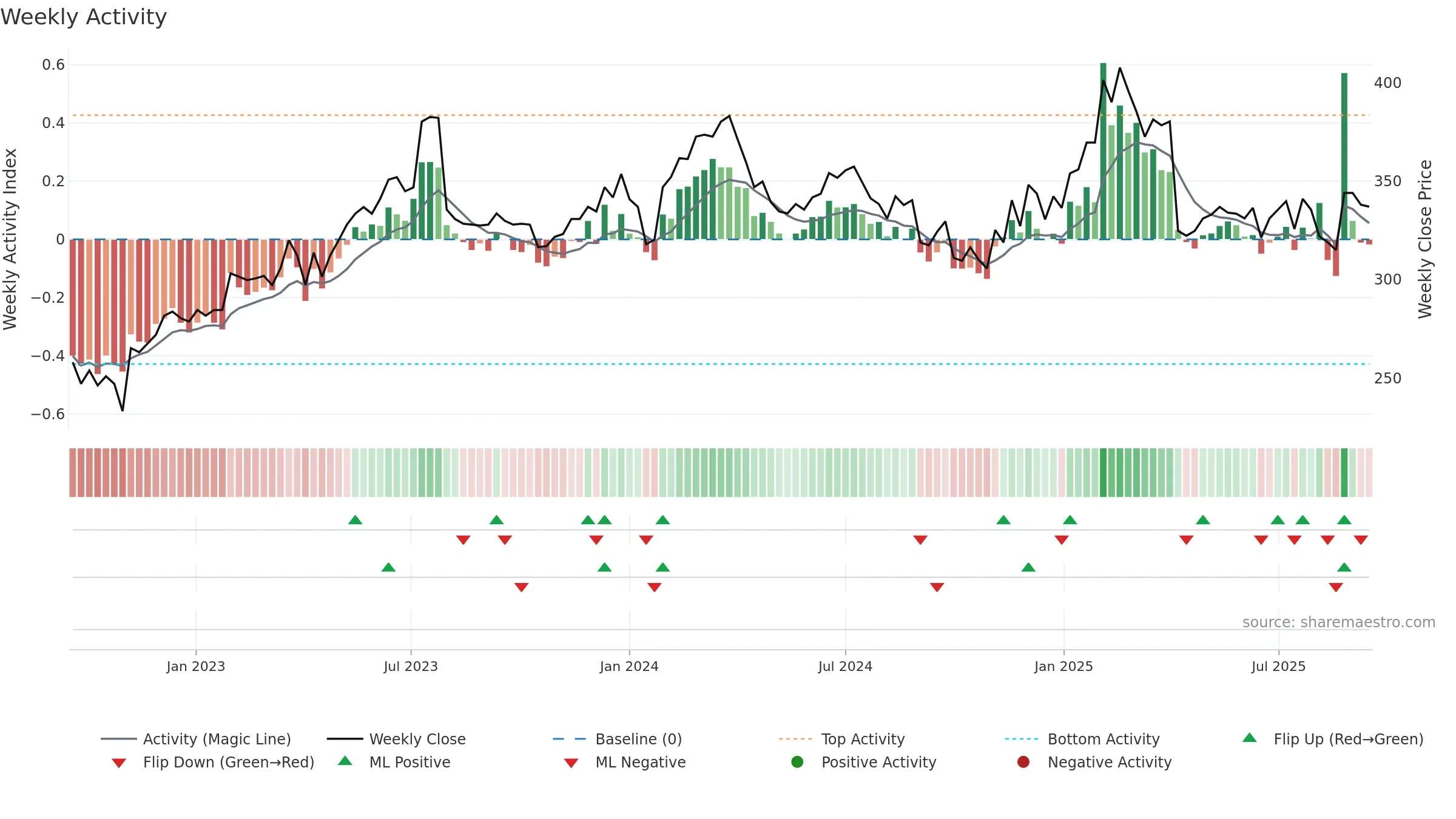 2395 weekly Activity chart, closing 2025-09-15.