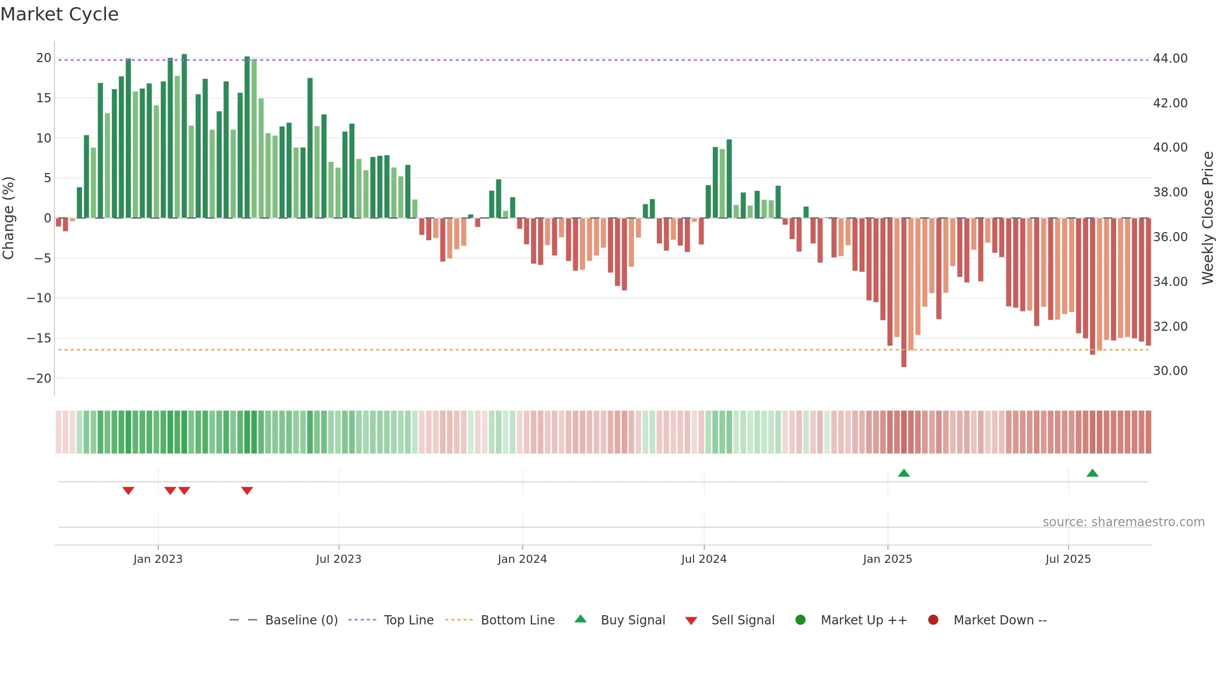 YORW weekly Market Cycle chart, closing 2025-09-19.