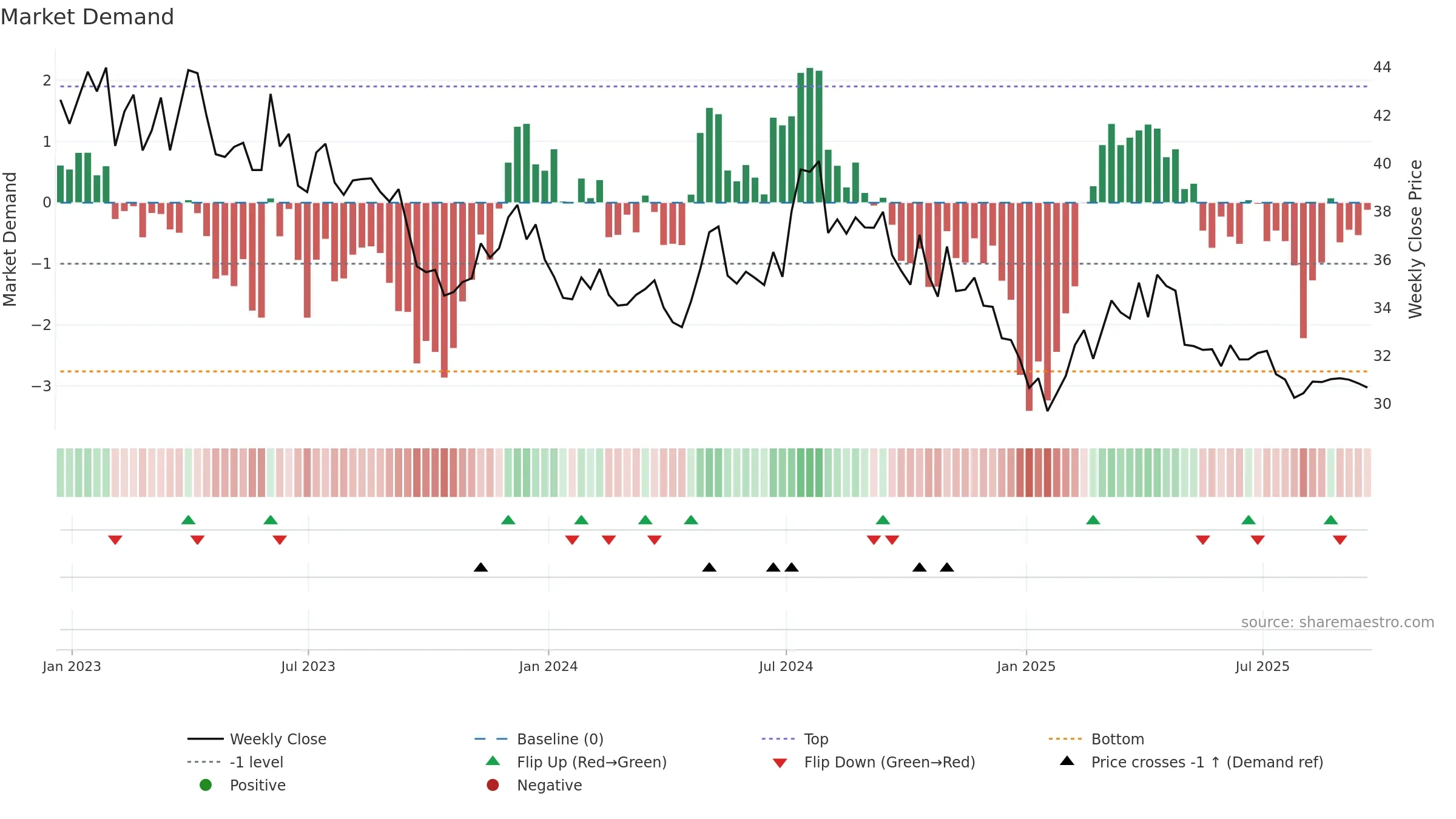 YORW weekly Market Demand chart, closing 2025-09-19.