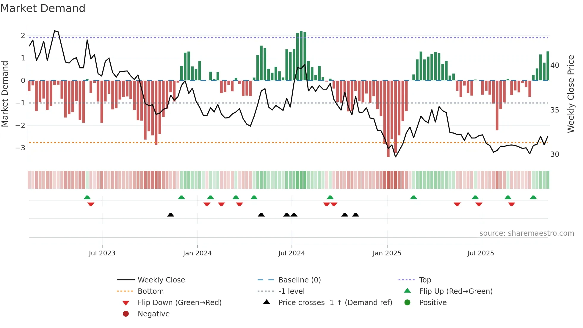 YORW weekly Market Demand chart