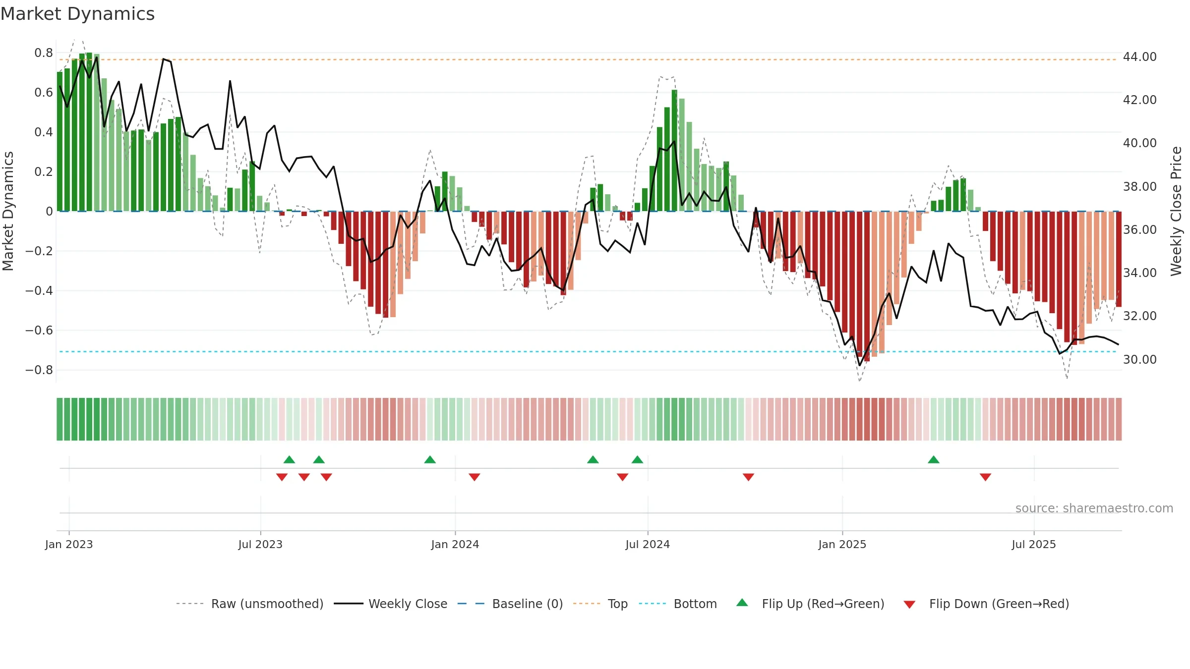 YORW weekly Market Dynamics chart, closing 2025-09-19.