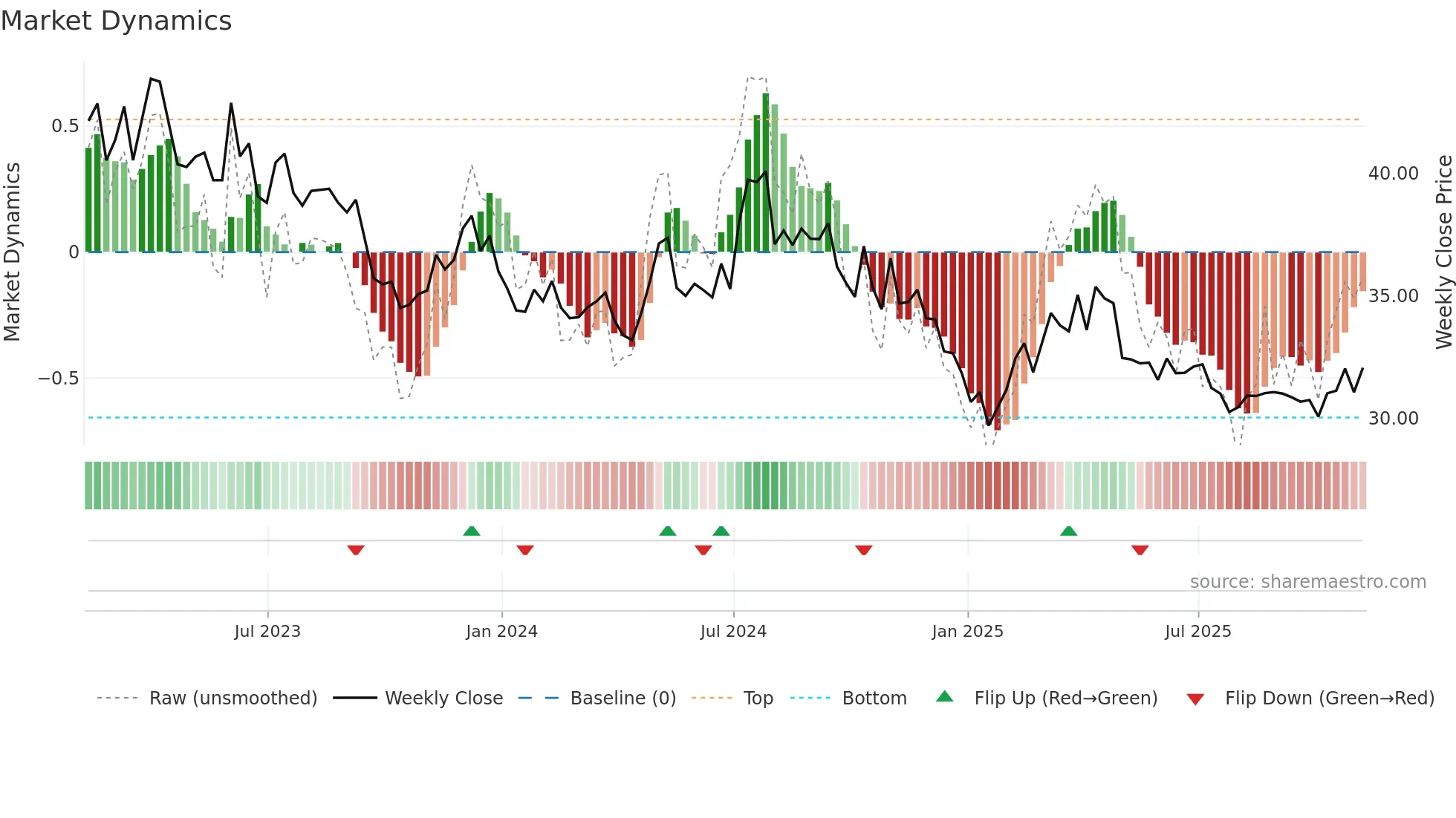 YORW weekly Market Dynamics chart