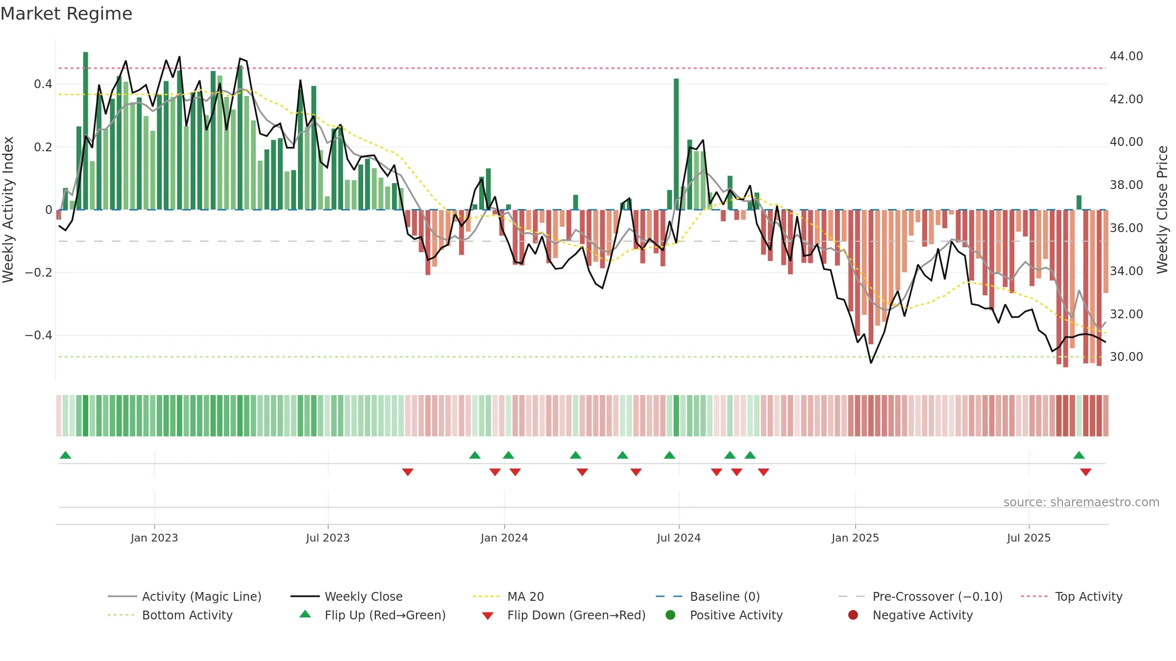 YORW weekly Market Snapshot chart, closing 2025-09-19.