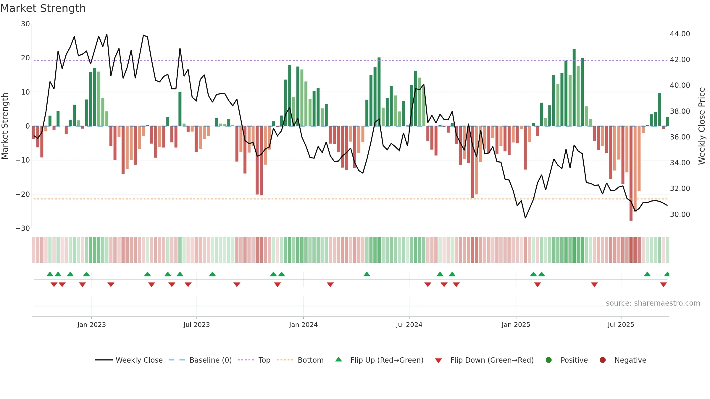 YORW weekly Market Strength chart, closing 2025-09-19.