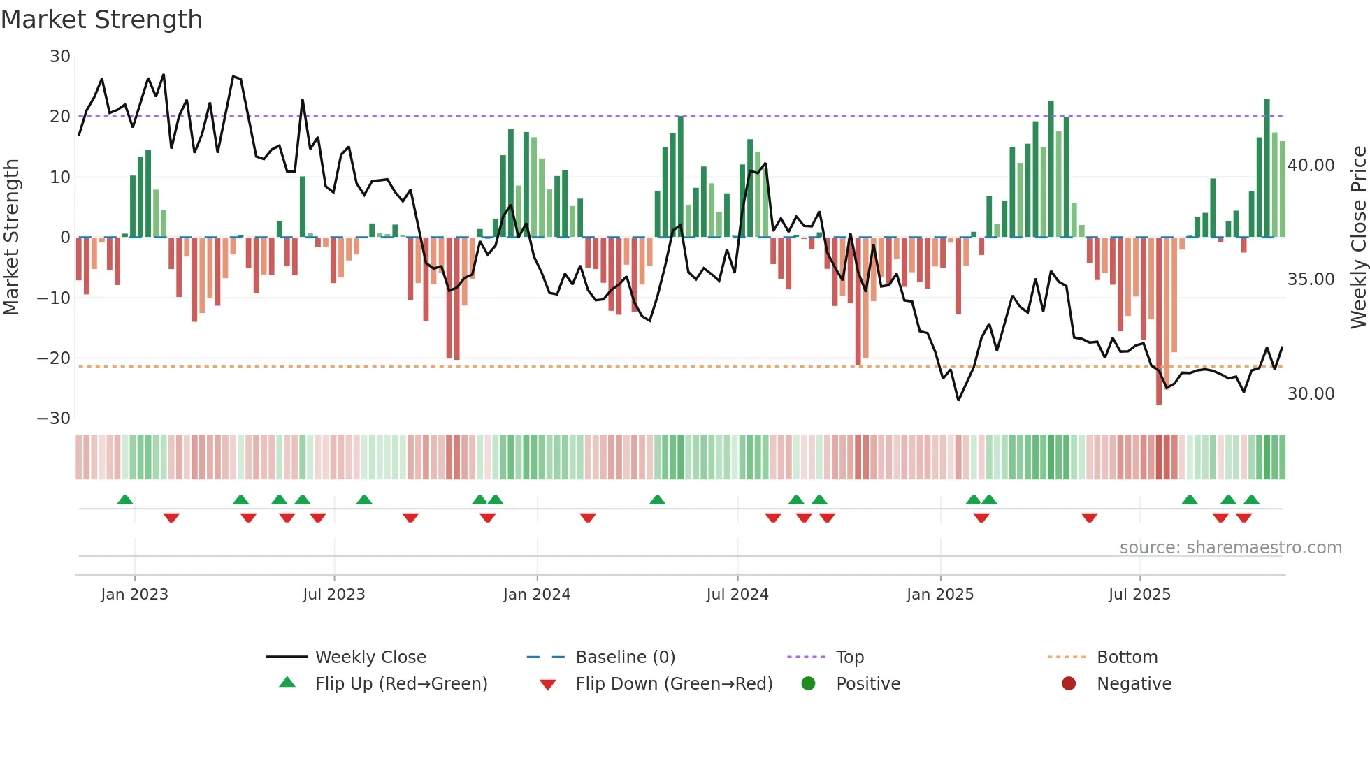 YORW weekly Market Strength chart