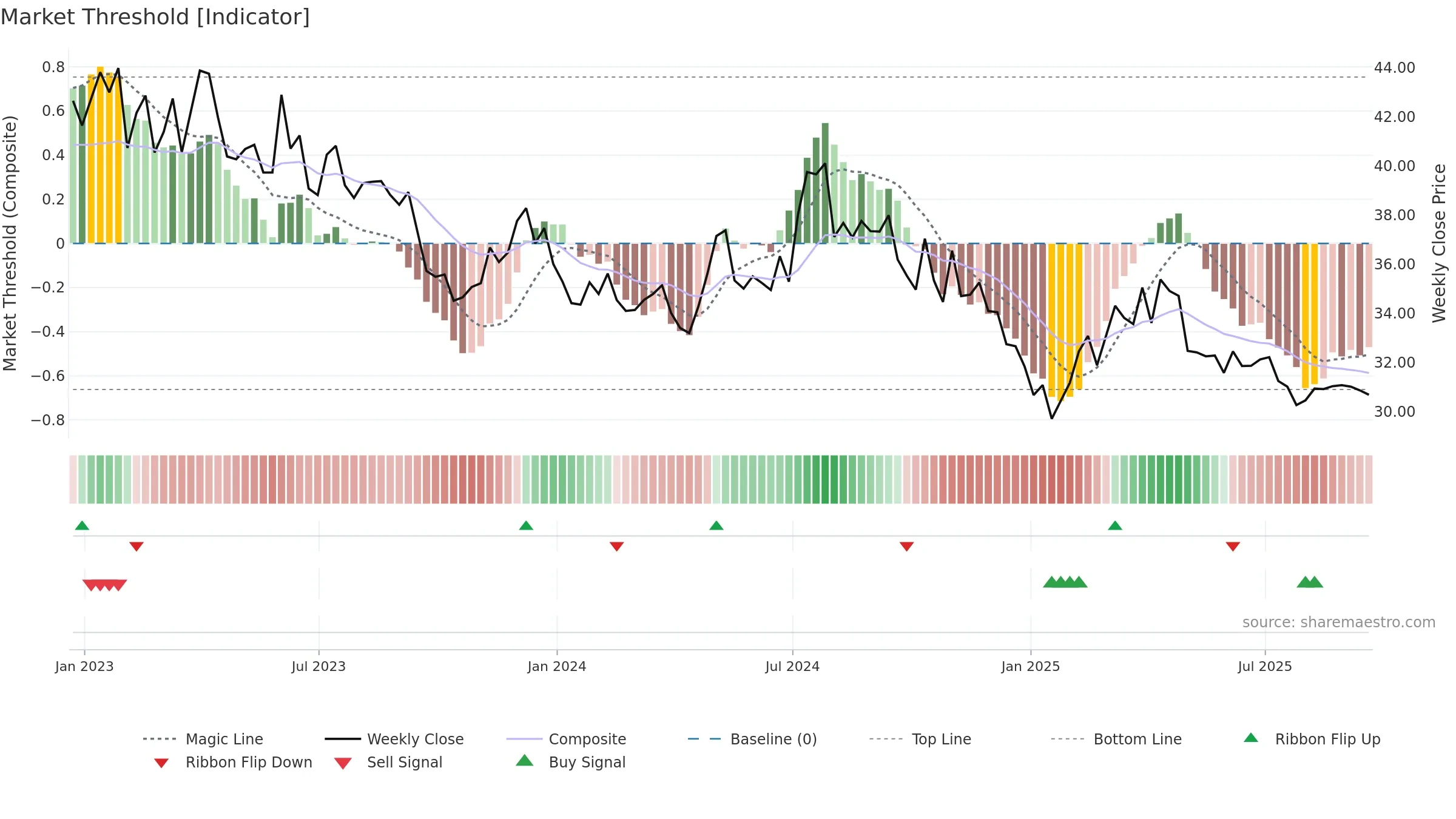 YORW weekly Market Threshold chart, closing 2025-09-19.