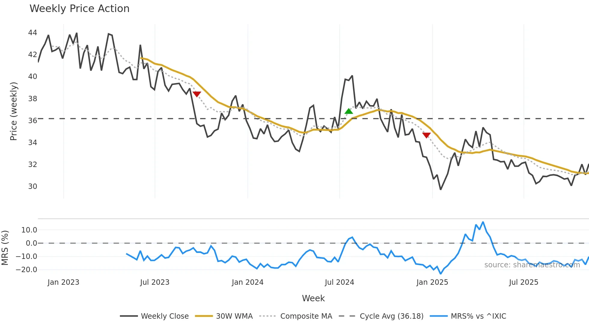 YORW weekly Price Action chart, closing 2025-11-07