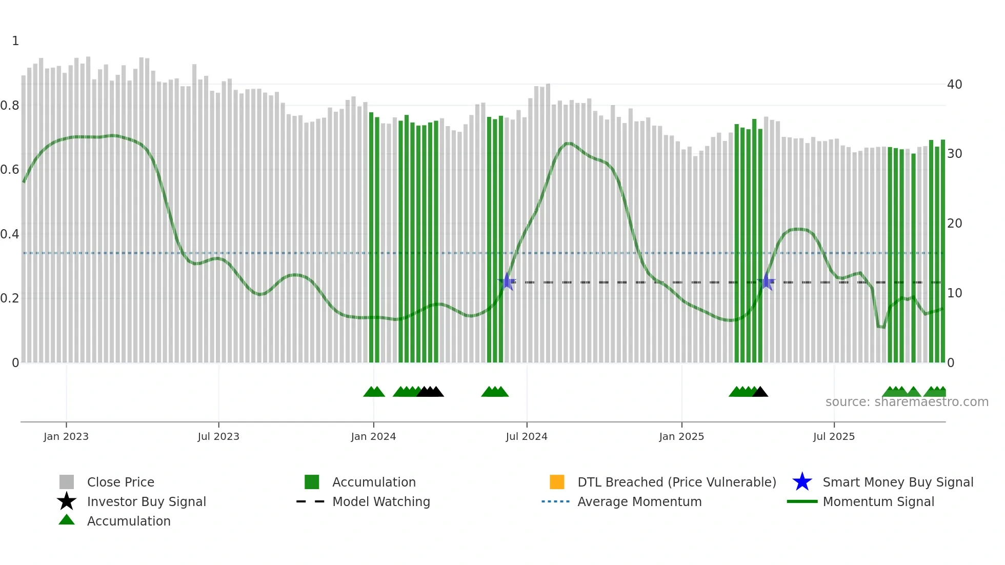 YORW weekly Smart Money chart