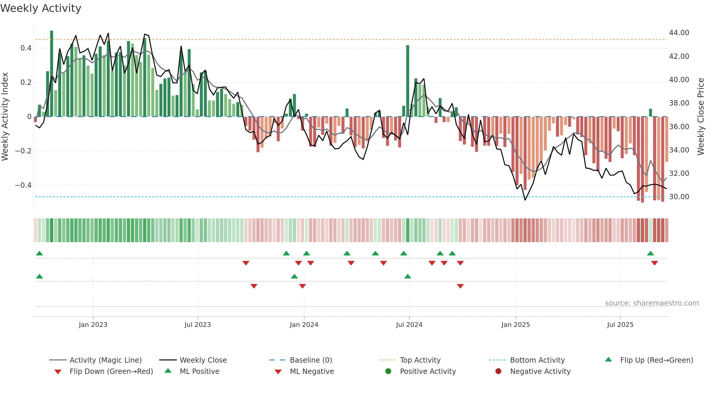 YORW weekly Activity chart, closing 2025-09-19.