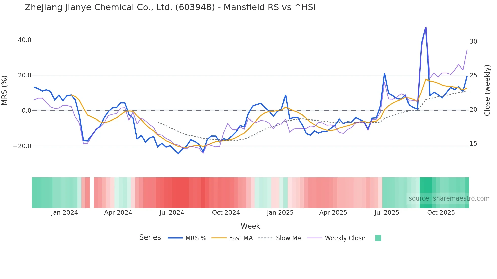 603948 Mansfield Relative Strength chart