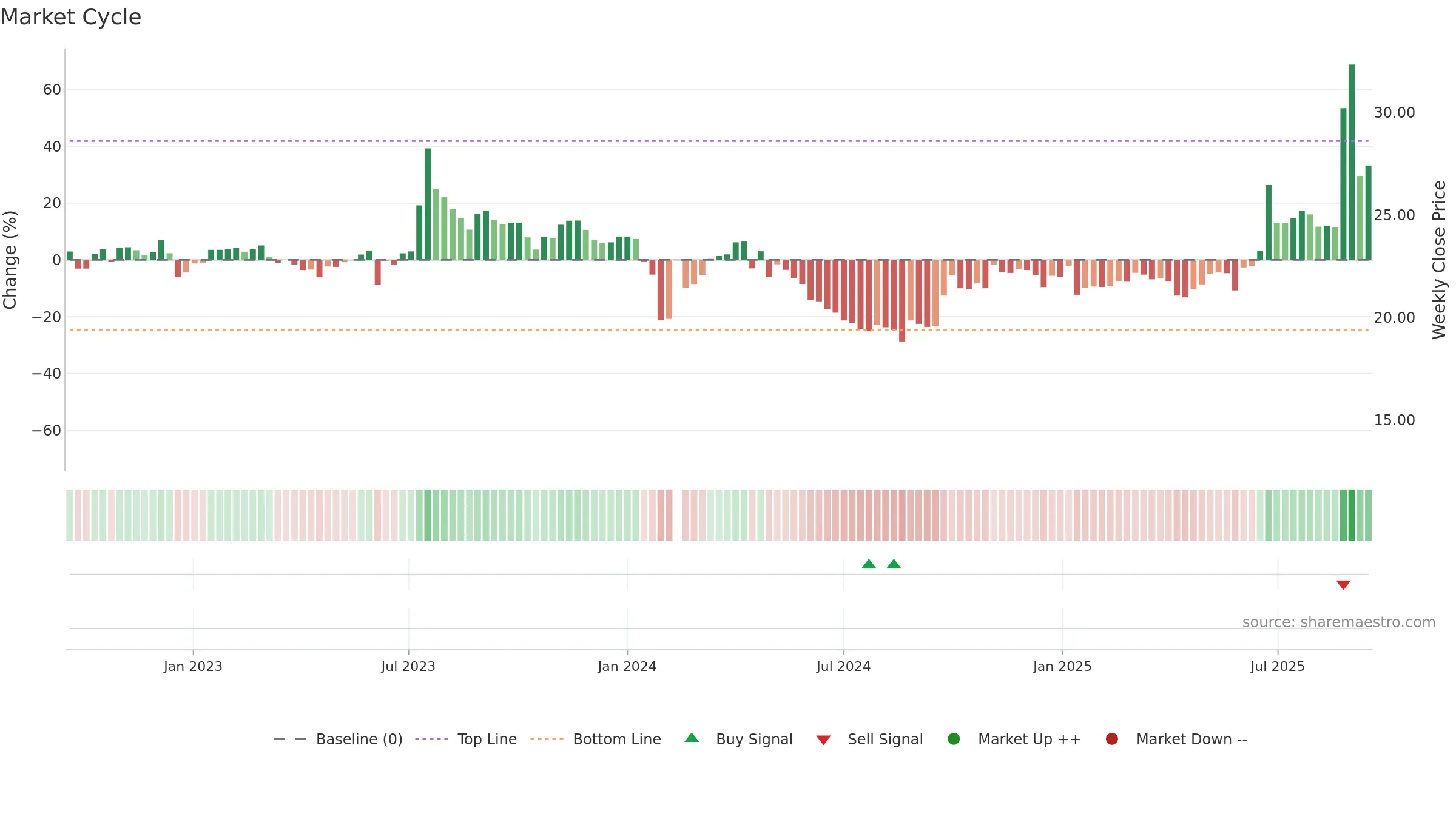603948 weekly Market Cycle chart, closing 2025-09-15.