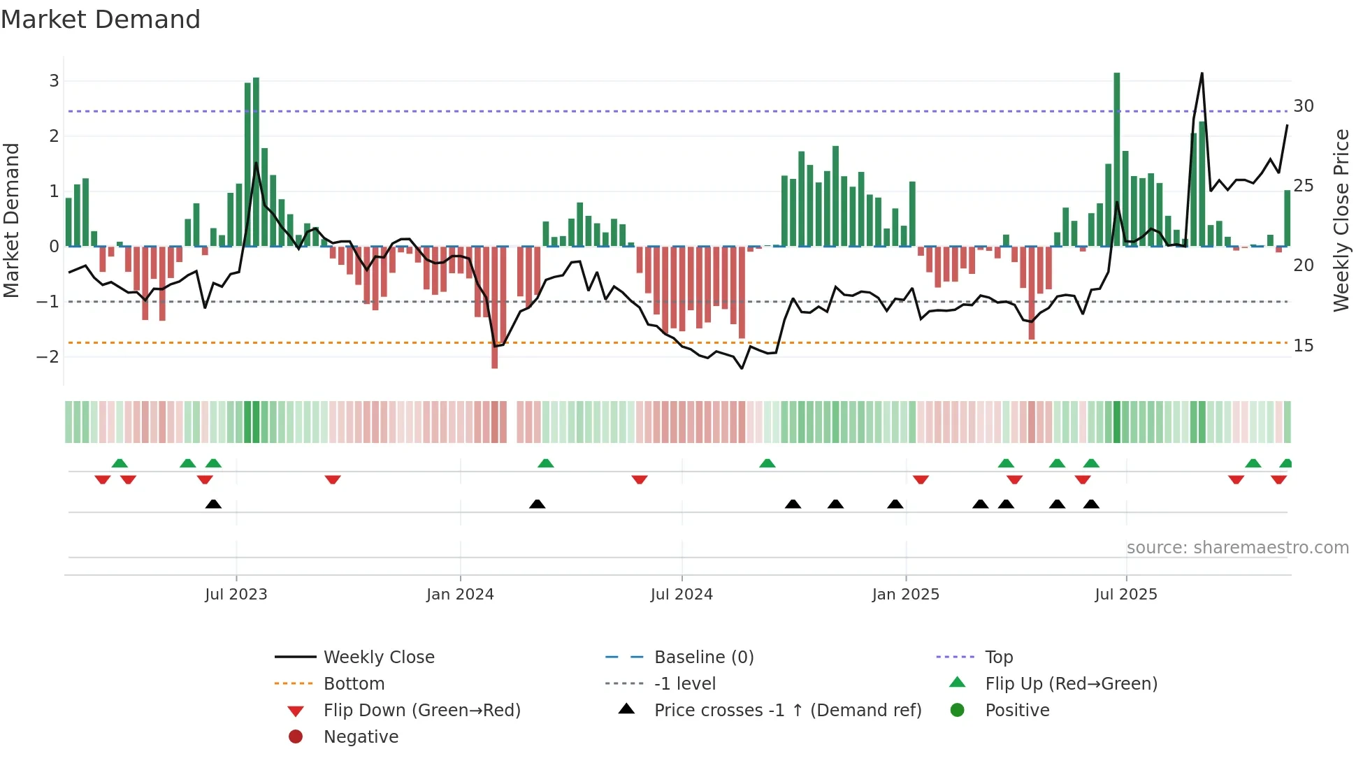 603948 weekly Market Demand chart