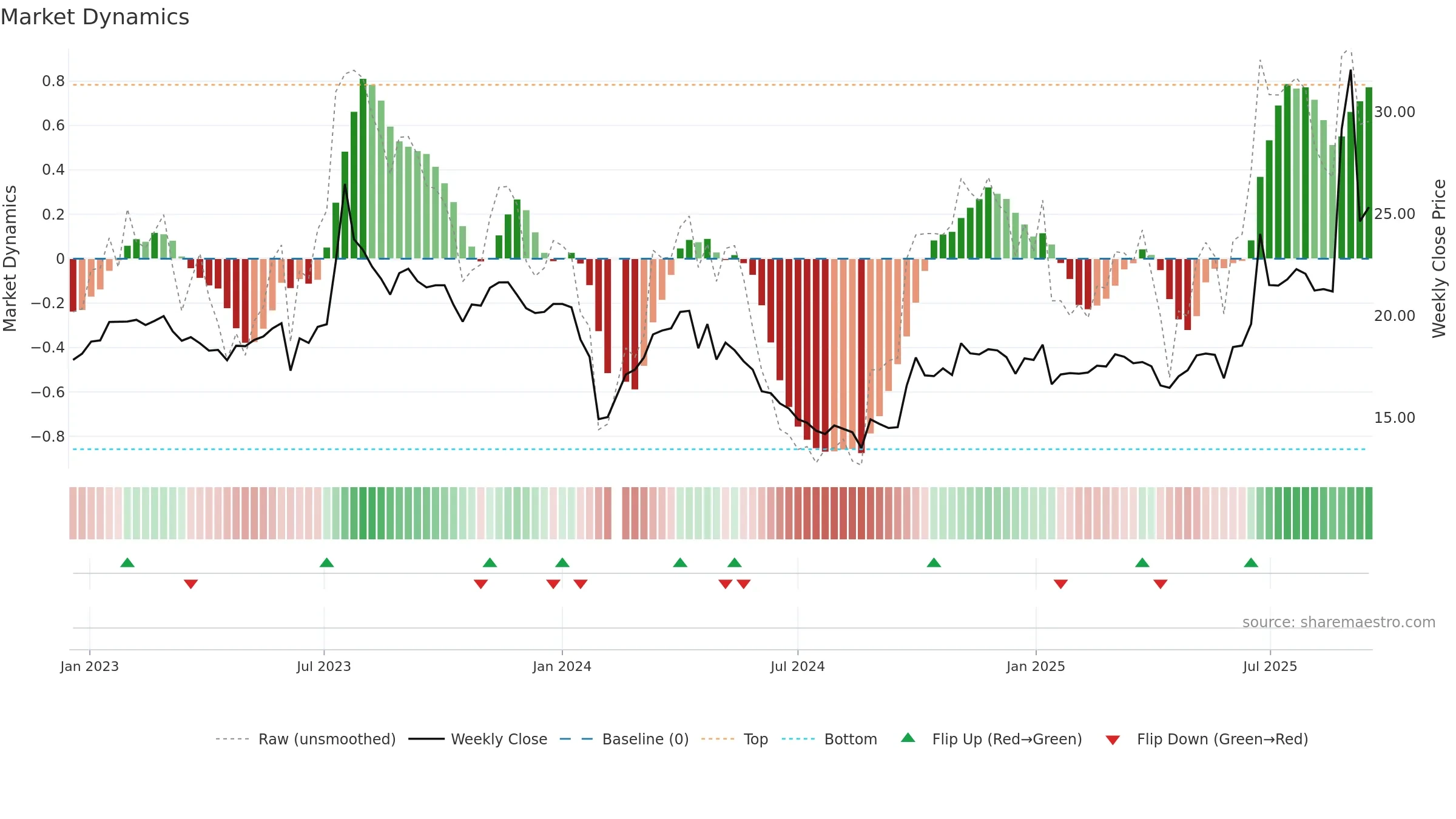 603948 weekly Market Dynamics chart, closing 2025-09-15.