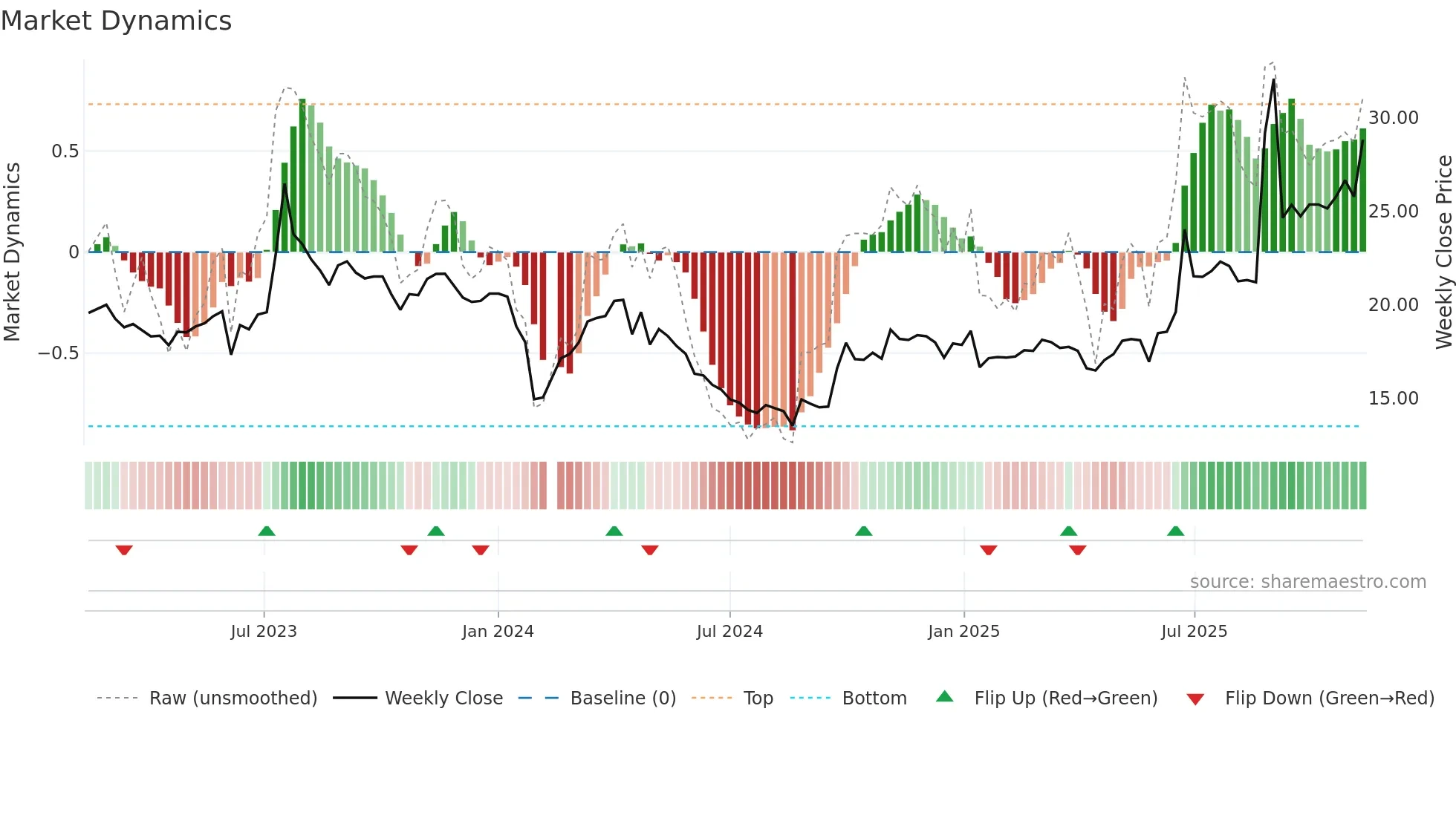 603948 weekly Market Dynamics chart