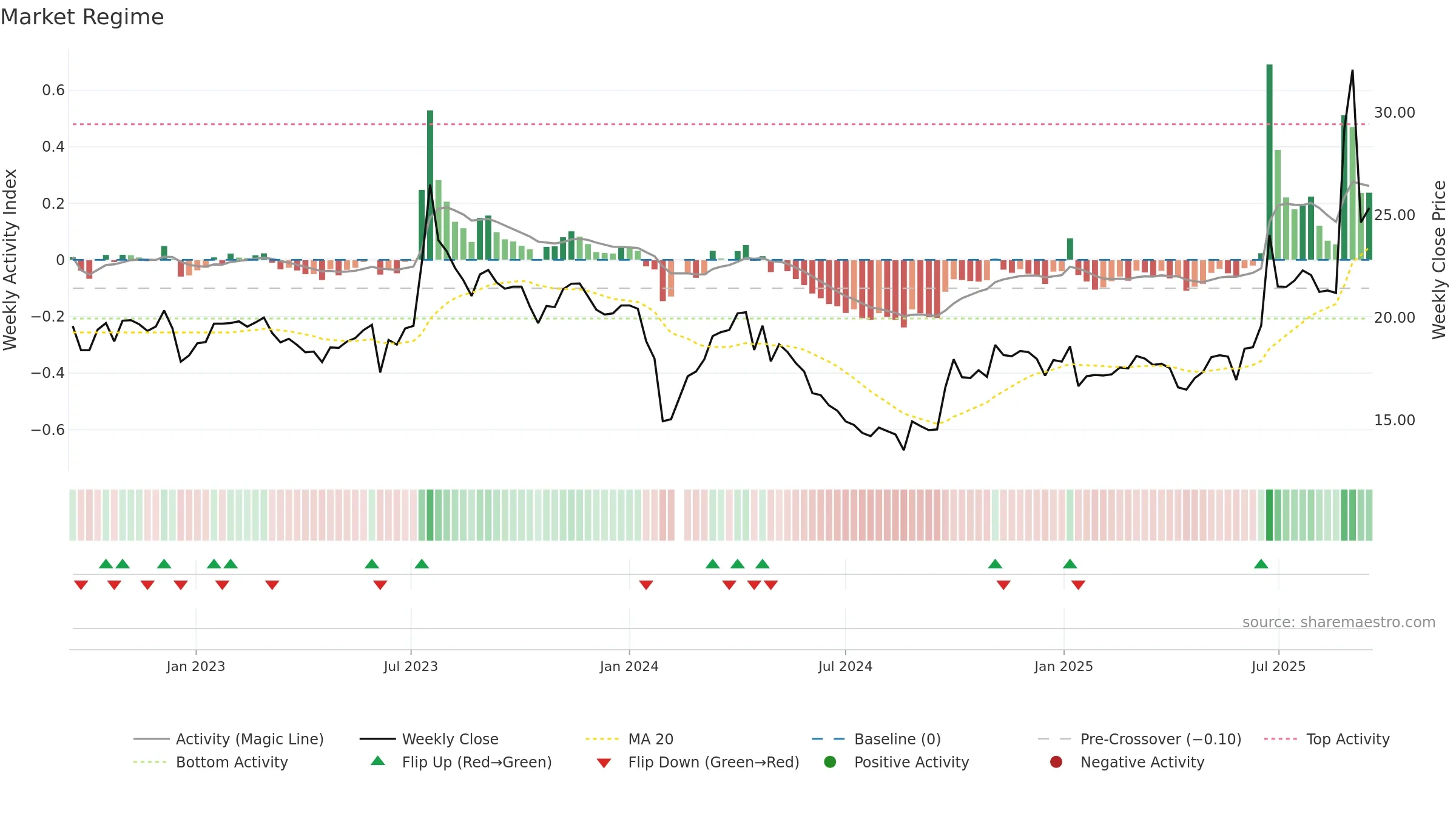 603948 weekly Market Snapshot chart, closing 2025-09-15.