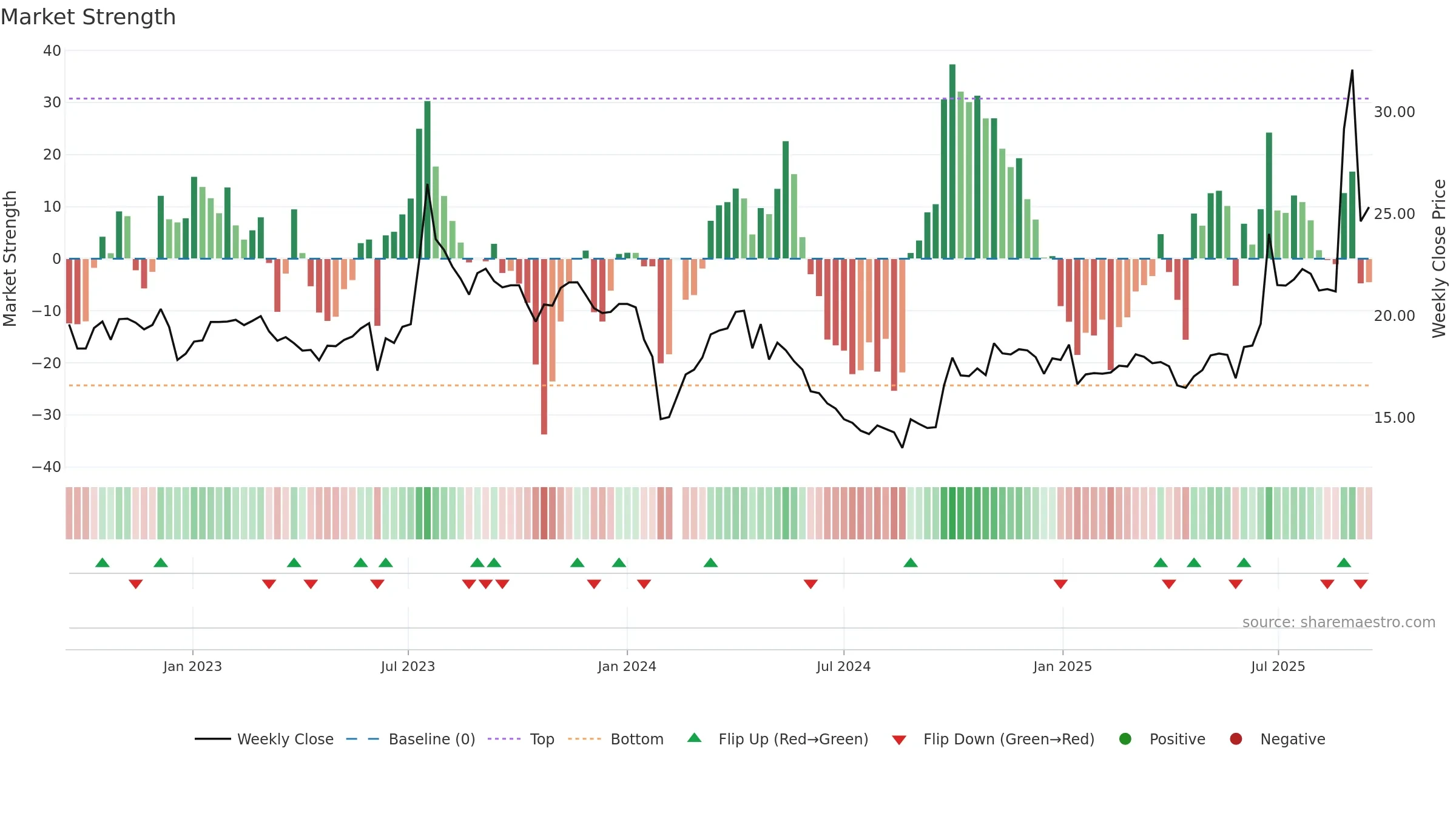 603948 weekly Market Strength chart, closing 2025-09-15.