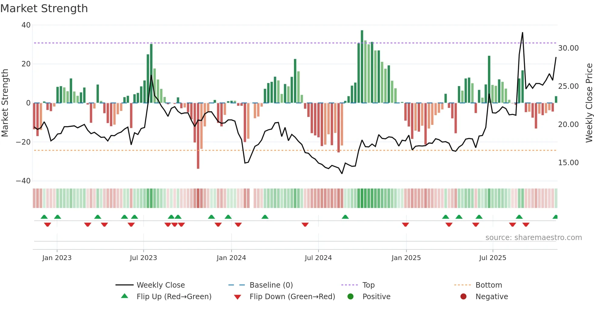 603948 weekly Market Strength chart