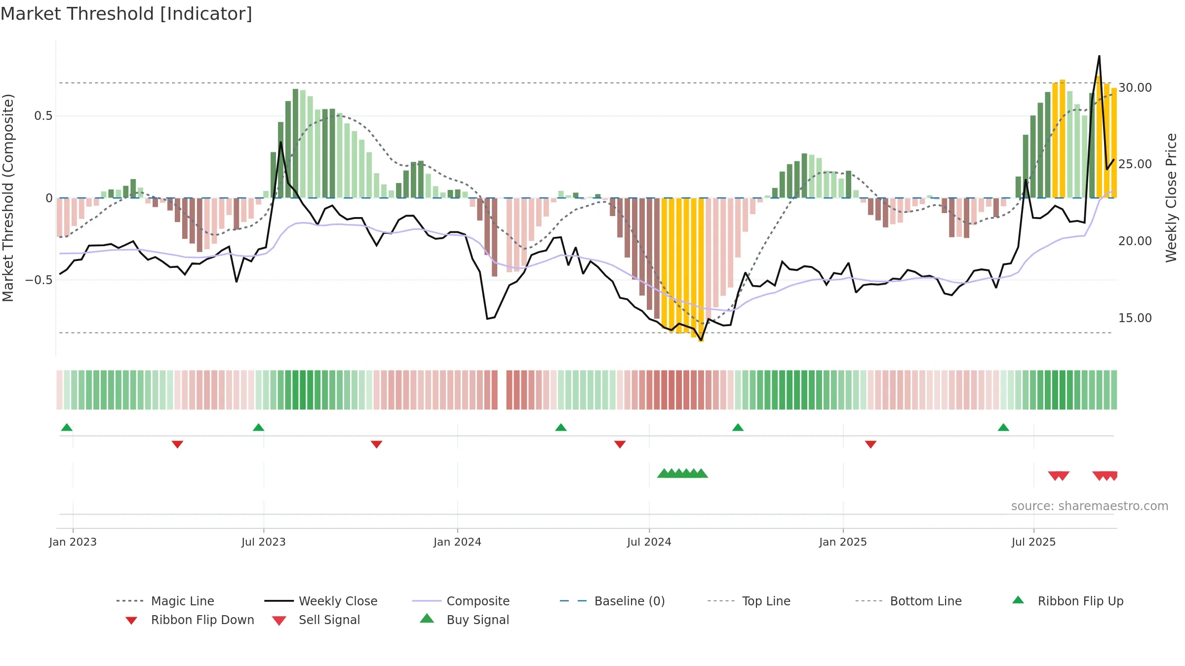 603948 weekly Market Threshold chart, closing 2025-09-15.