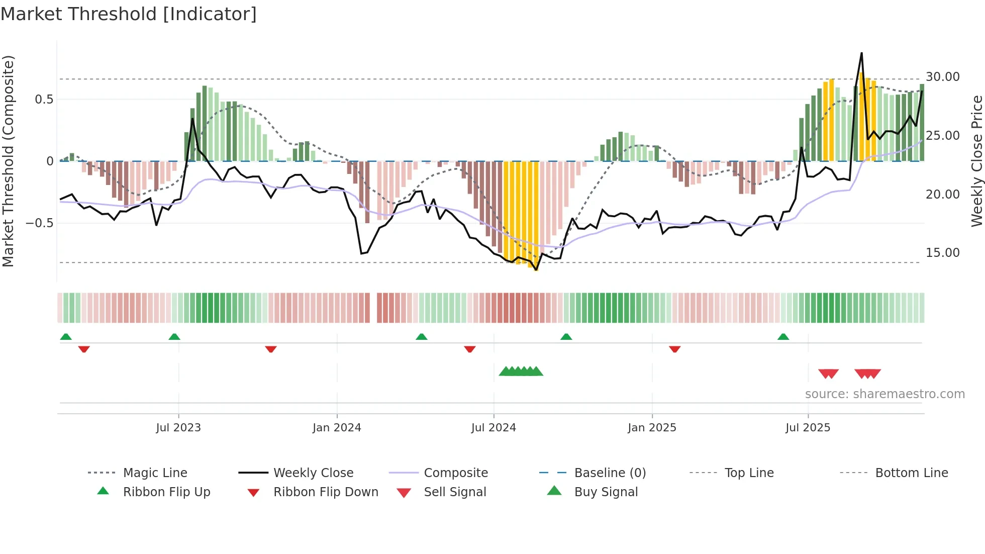 603948 weekly Market Threshold chart