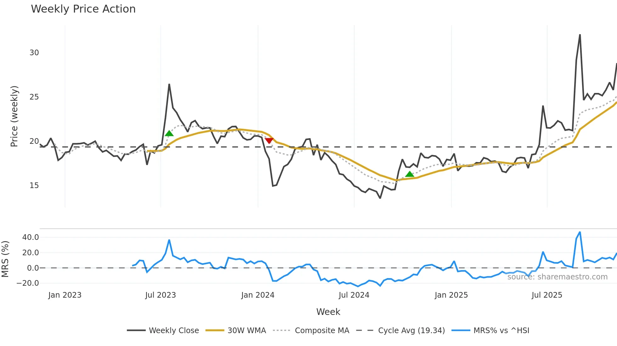603948 weekly Price Action chart, closing 2025-11-10