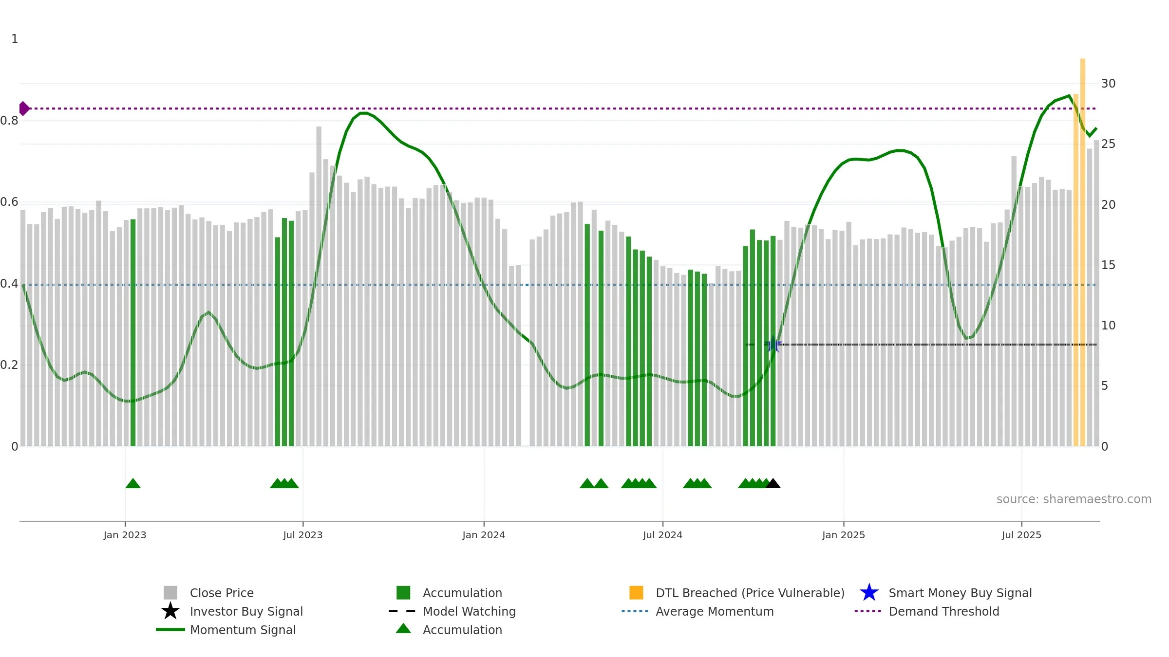 603948 weekly Smart Money chart, closing 2025-09-15.