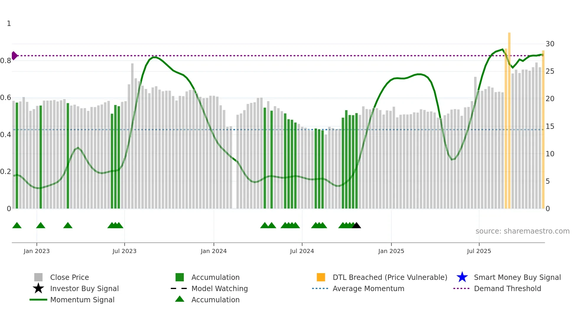 603948 weekly Smart Money chart