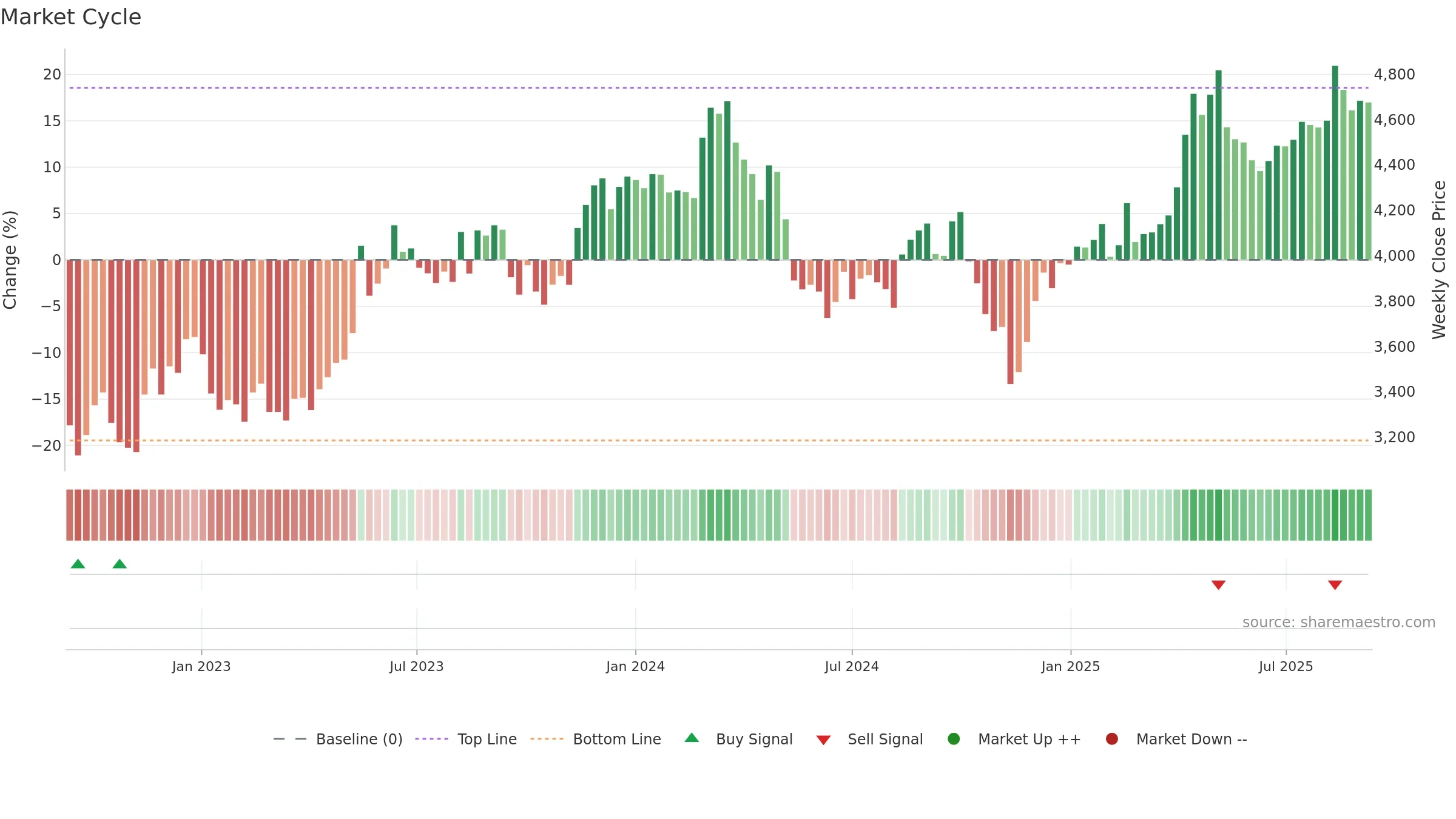 9989 weekly Market Cycle chart, closing 2025-09-08.