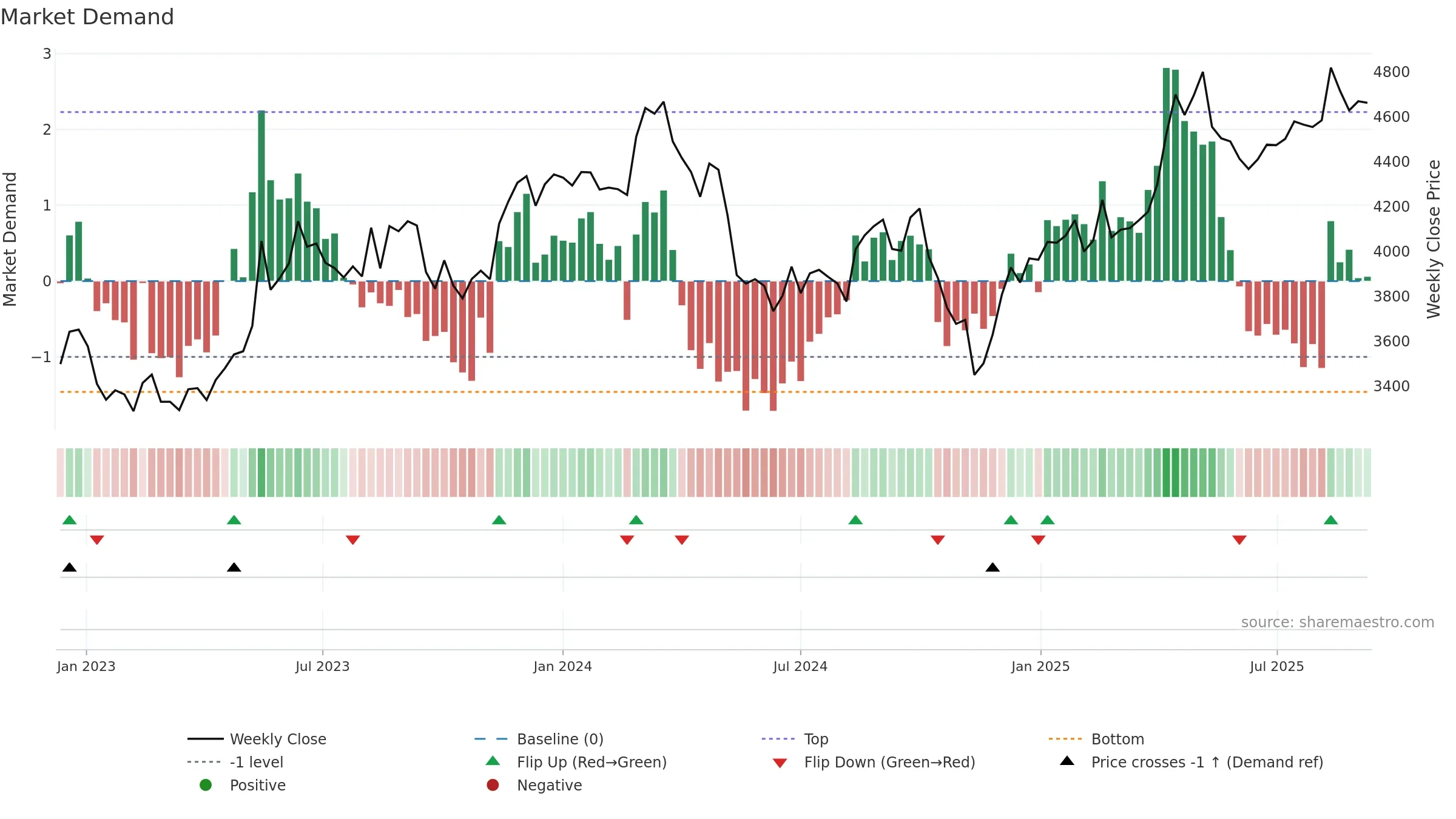 9989 weekly Market Demand chart, closing 2025-09-08.