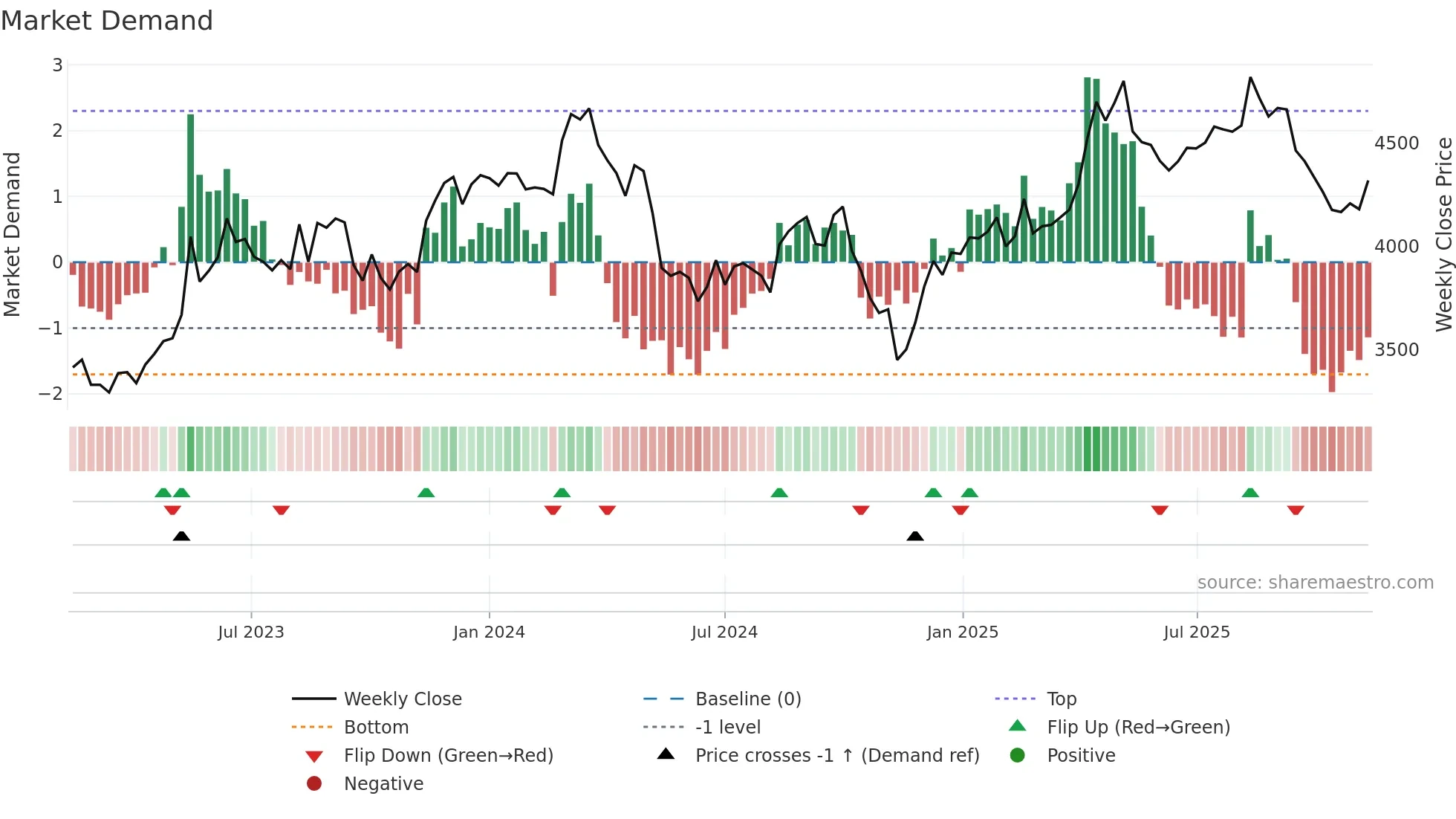 9989 weekly Market Demand chart