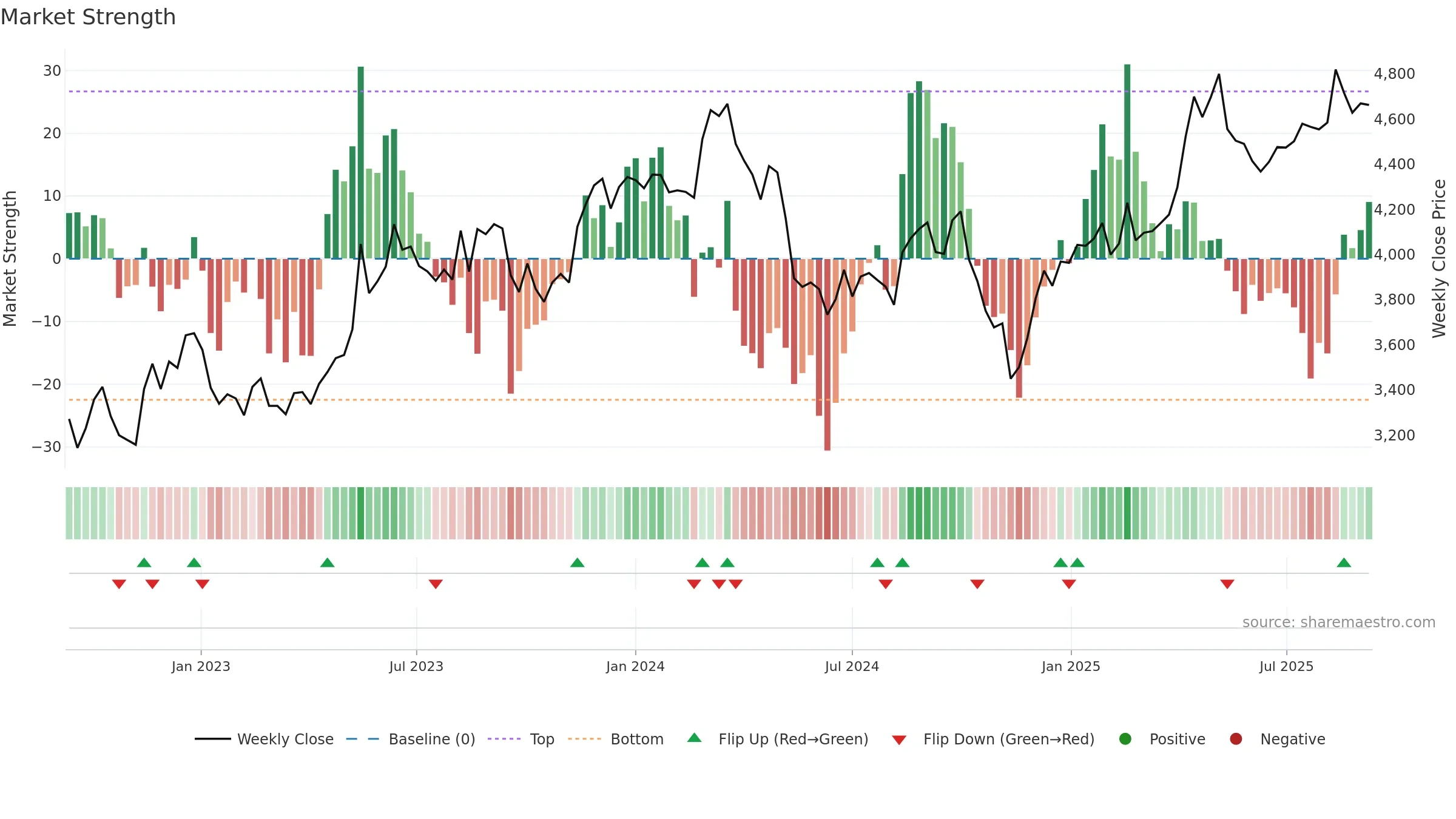 9989 weekly Market Strength chart, closing 2025-09-08.